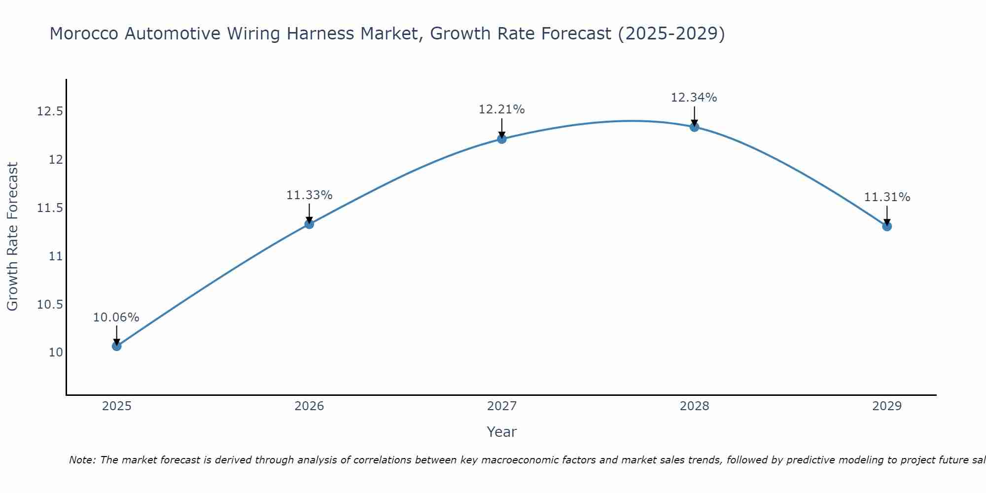 Morocco Automotive Wiring Harness Market Growth Rate