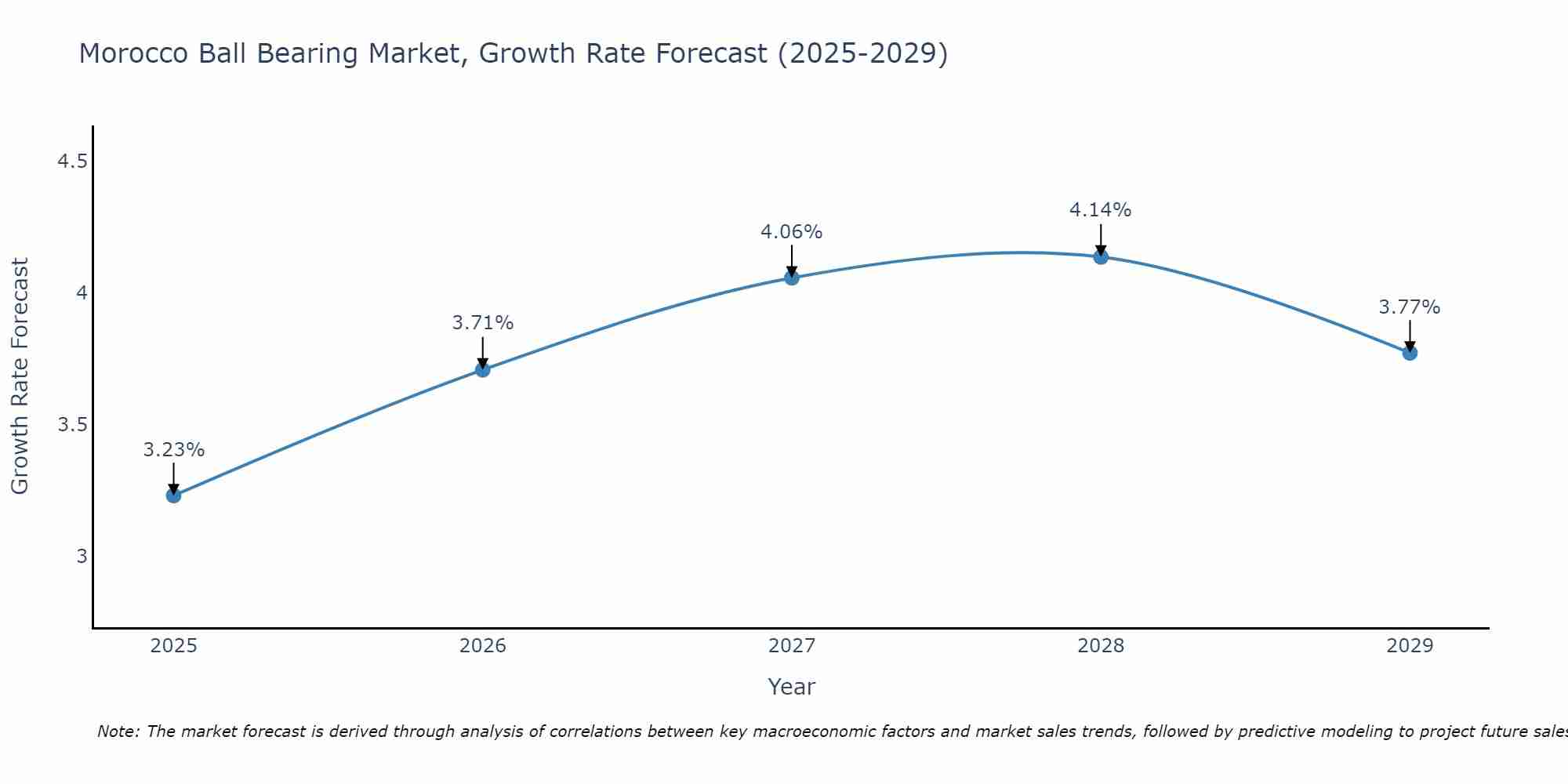 Morocco Ball Bearing Market Growth Rate