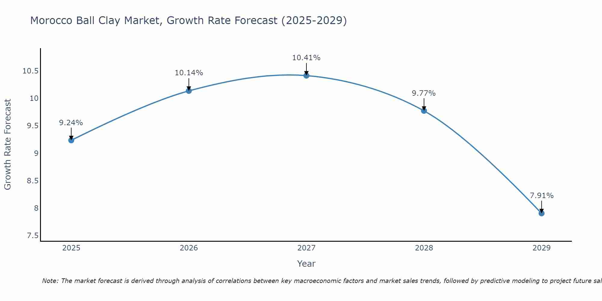 Morocco Ball Clay Market Growth Rate