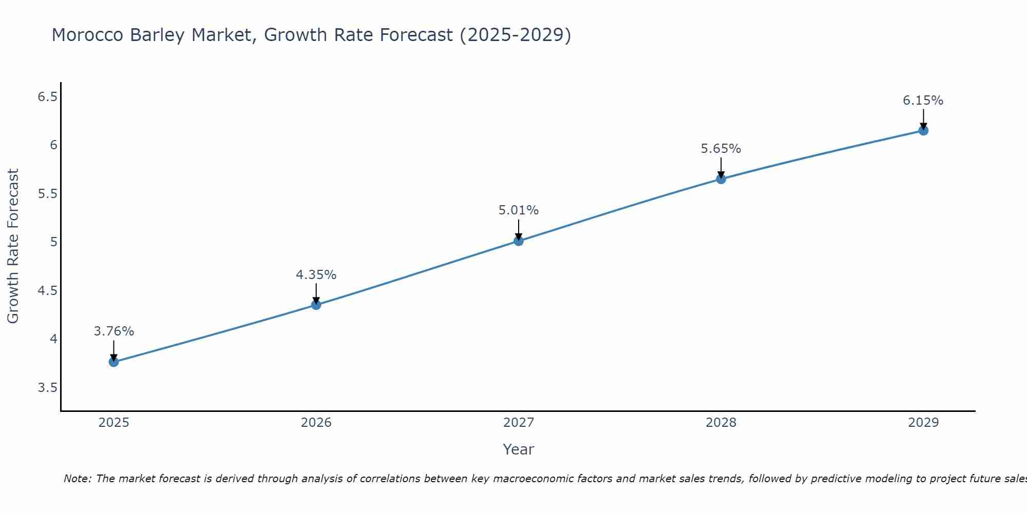 Morocco Barley Market Growth Rate