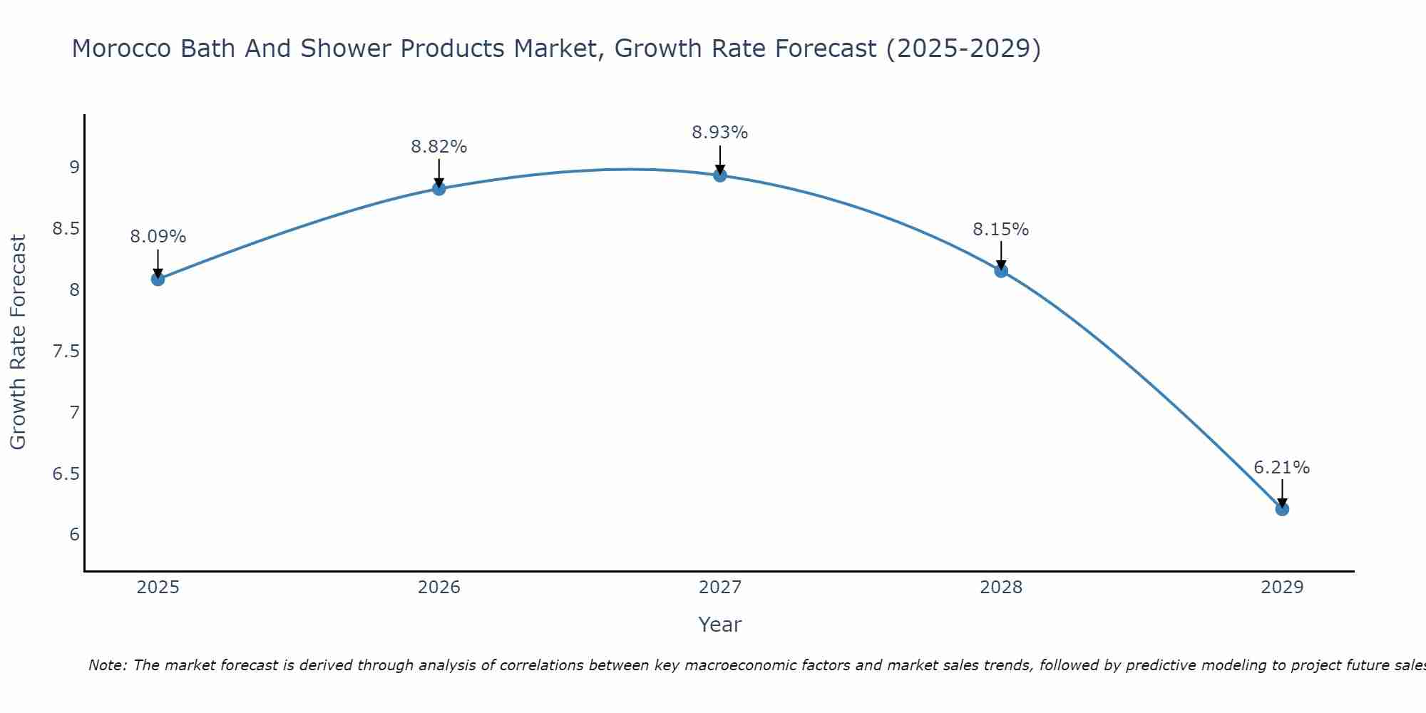Morocco Bath And Shower Products Market Size Growth Rate