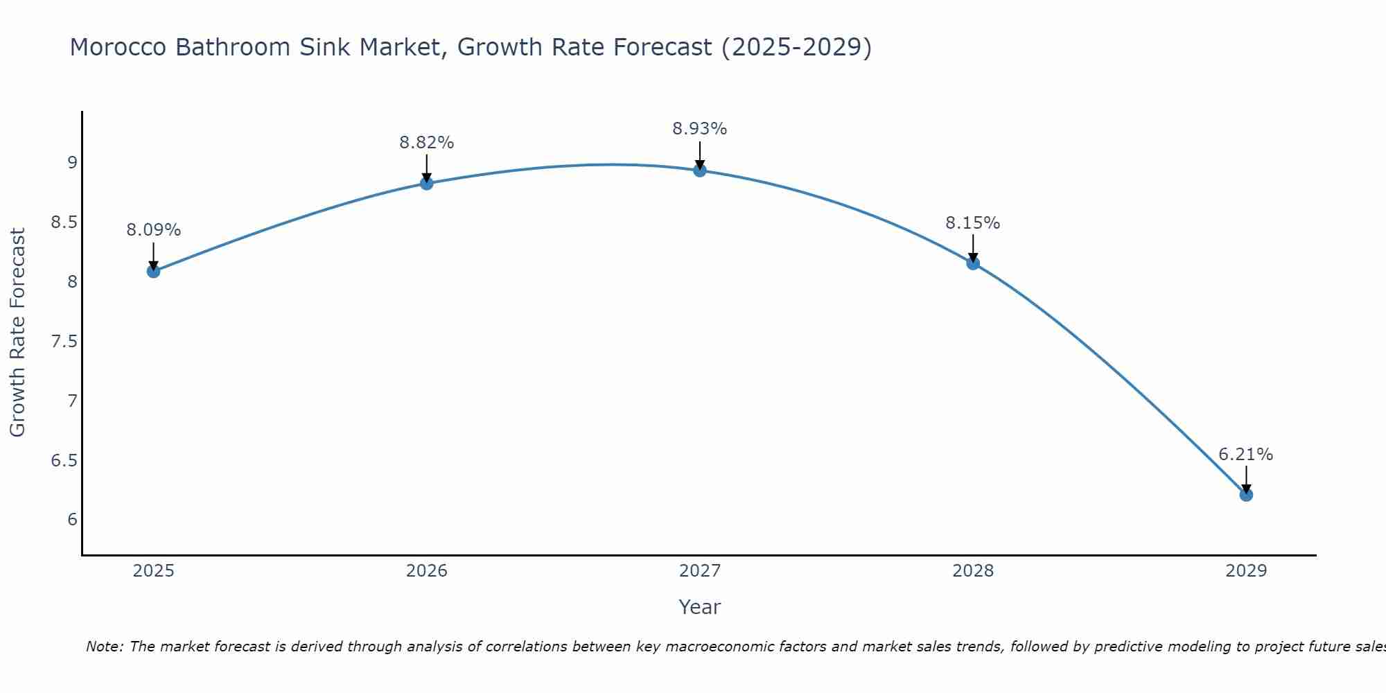 Morocco Bathroom Sink Market Growth Rate