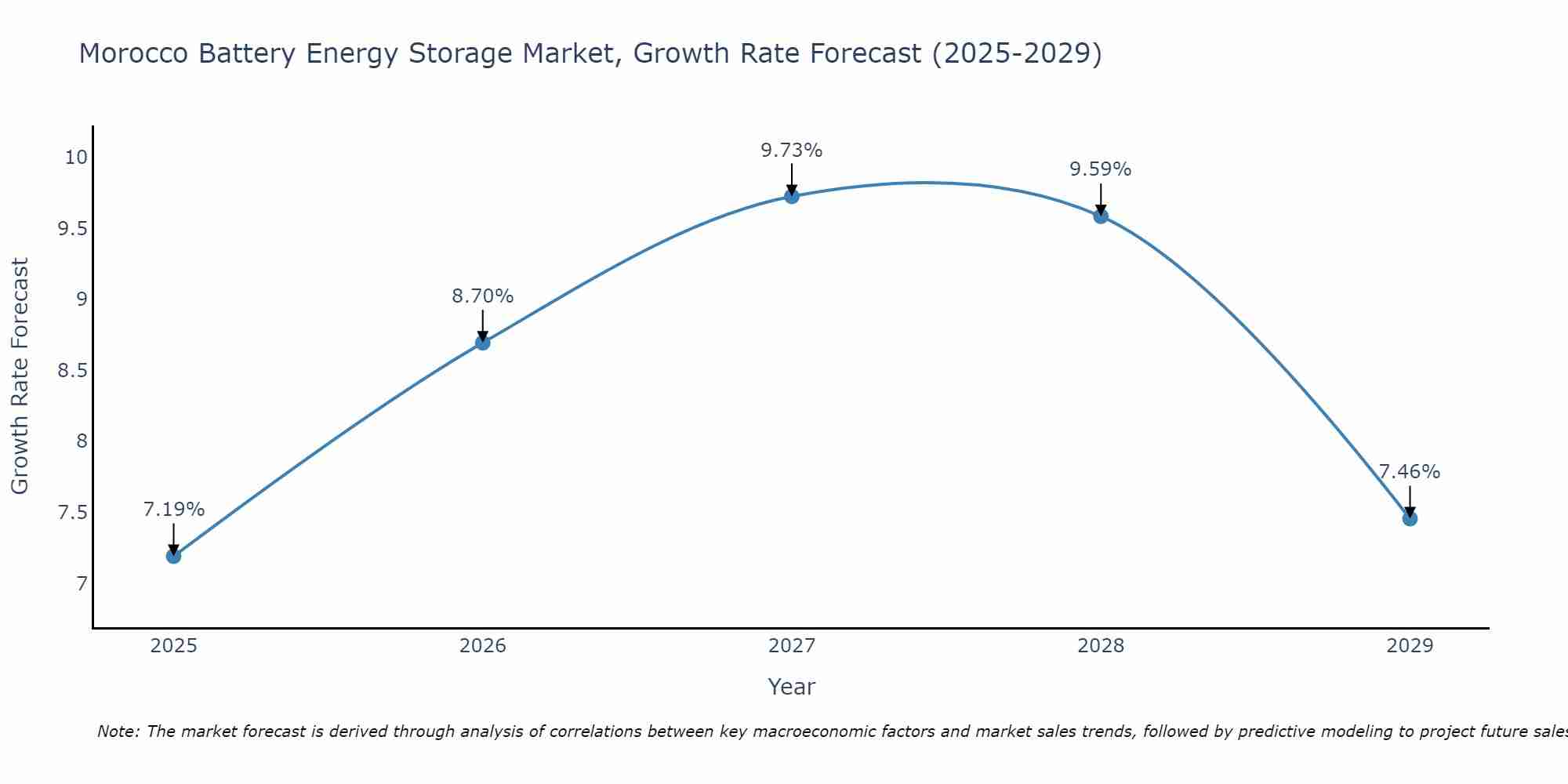 Morocco Battery Energy Storage Market Growth Rate