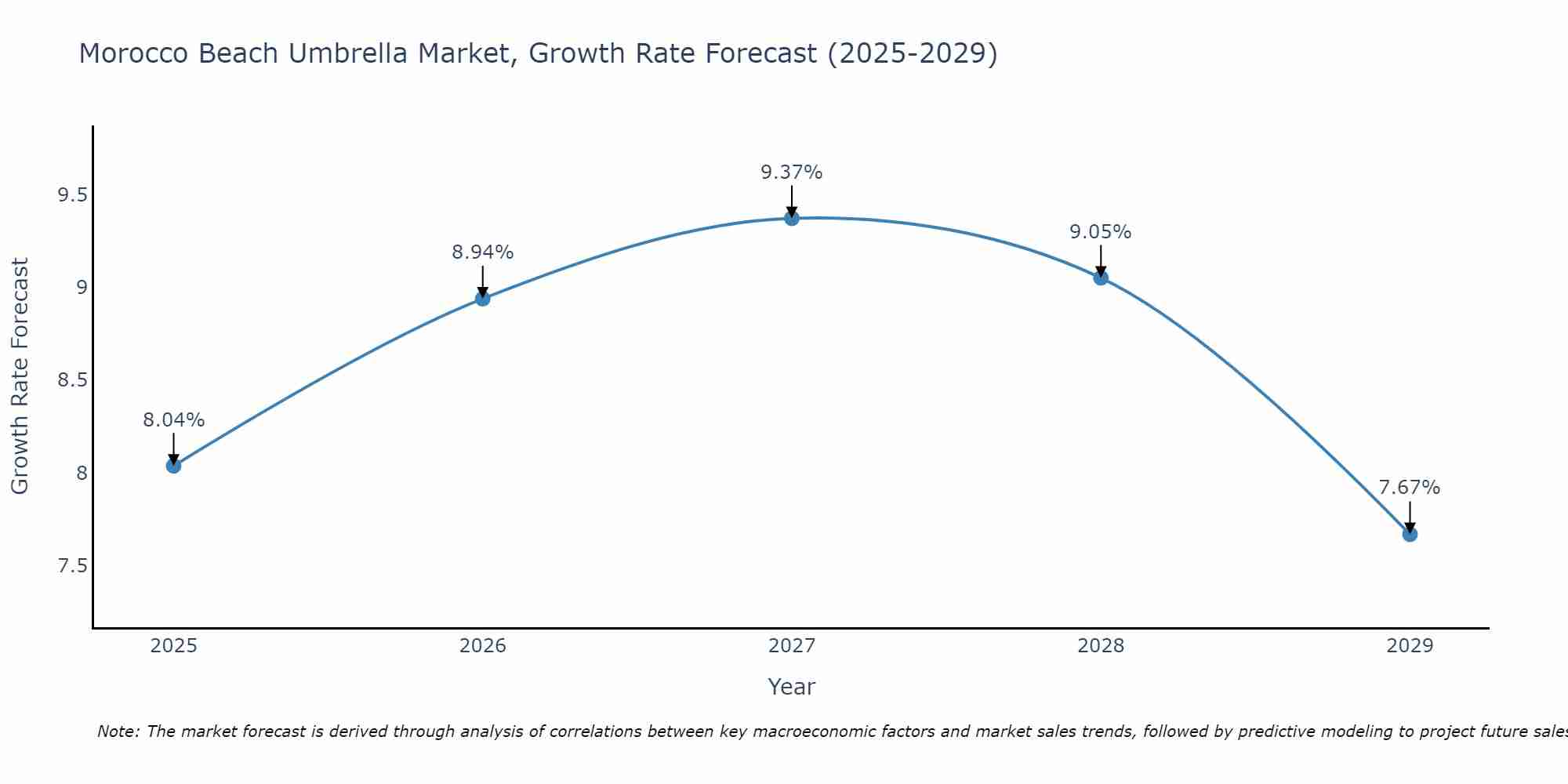 Morocco Beach Umbrella Market Growth Rate