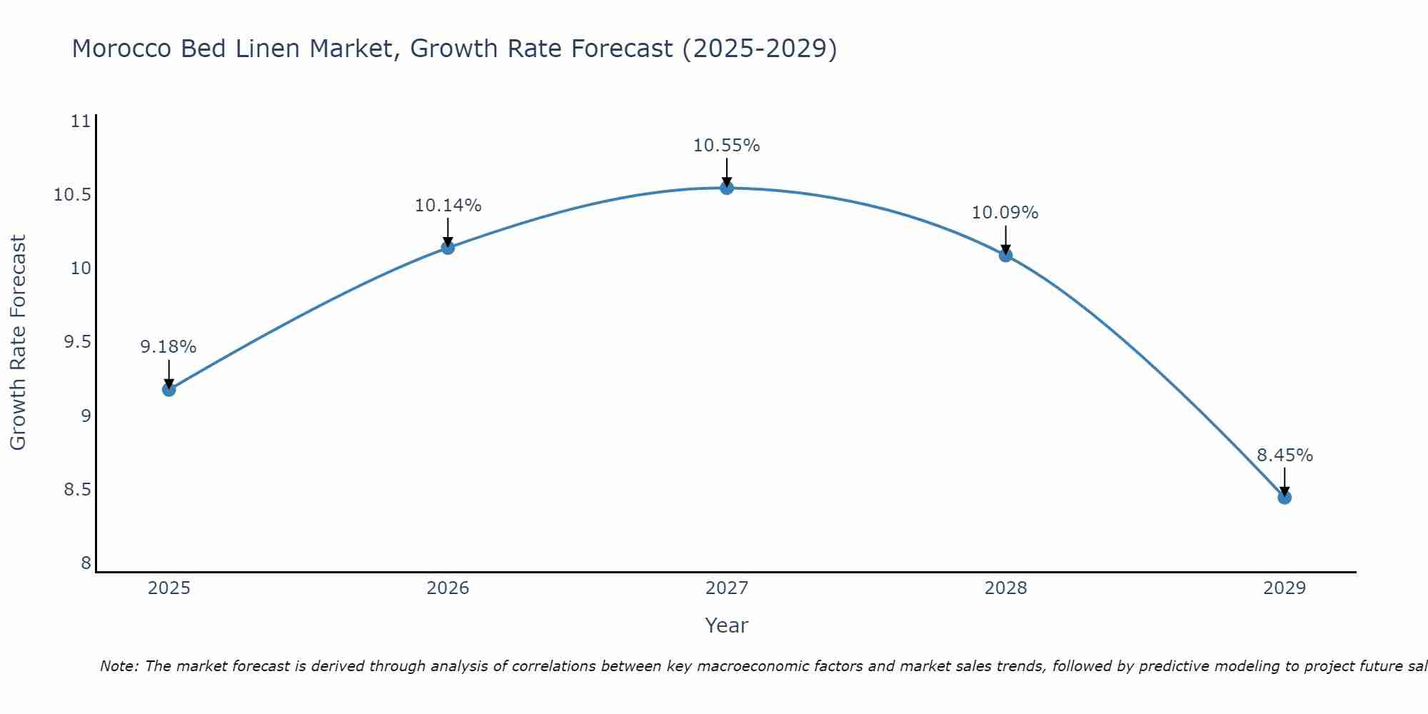 Morocco Bed Linen Market Size Growth Rate