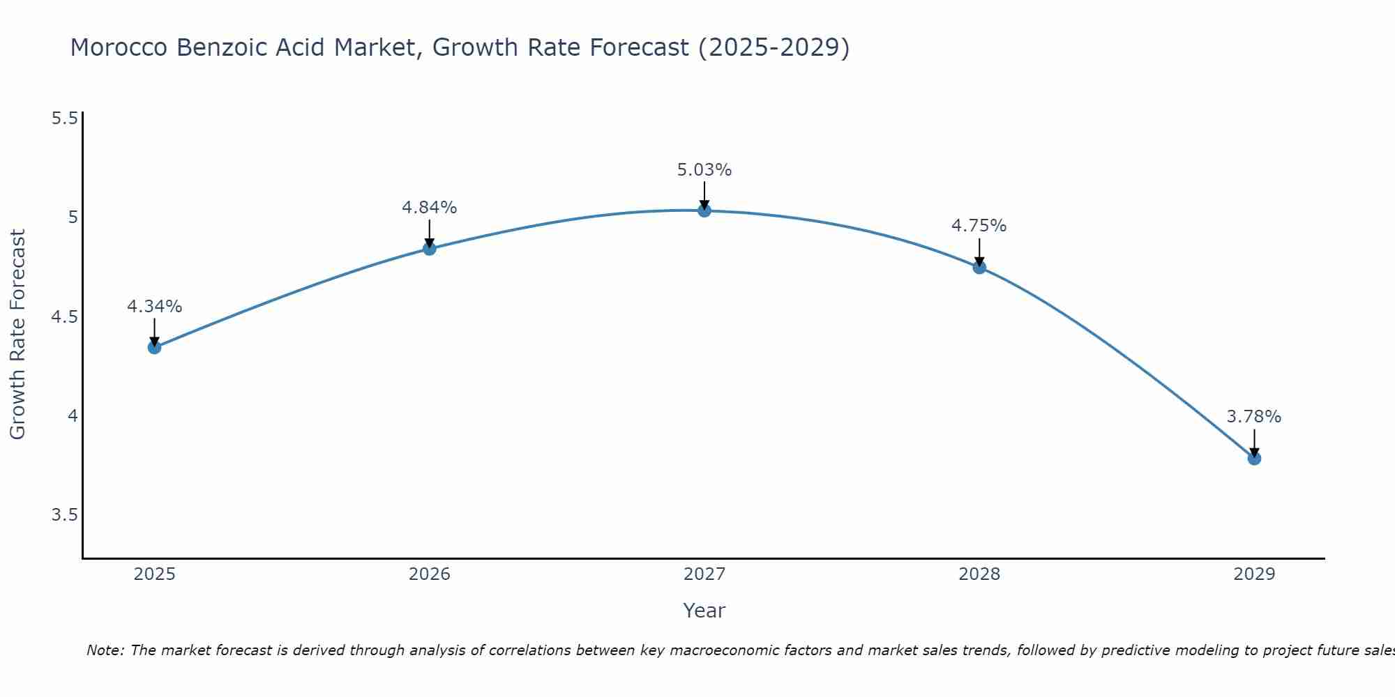 Morocco Benzoic Acid Market Growth Rate