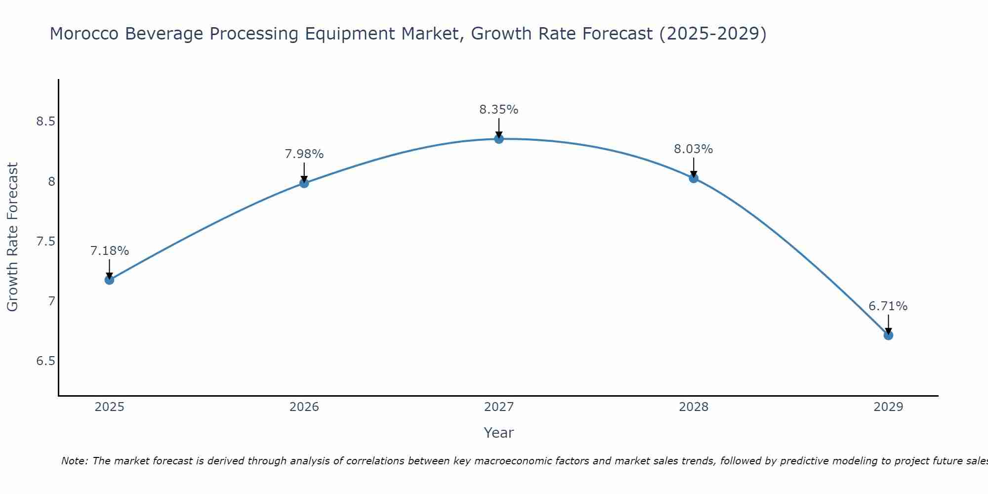 Morocco Beverage Processing Equipment Market Growth Rate