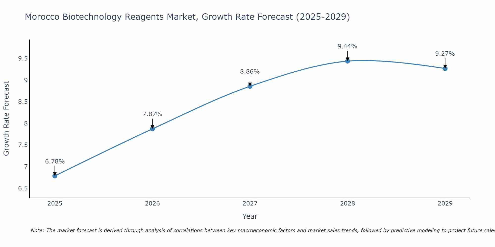Morocco Biotechnology Reagents Market Growth Rate