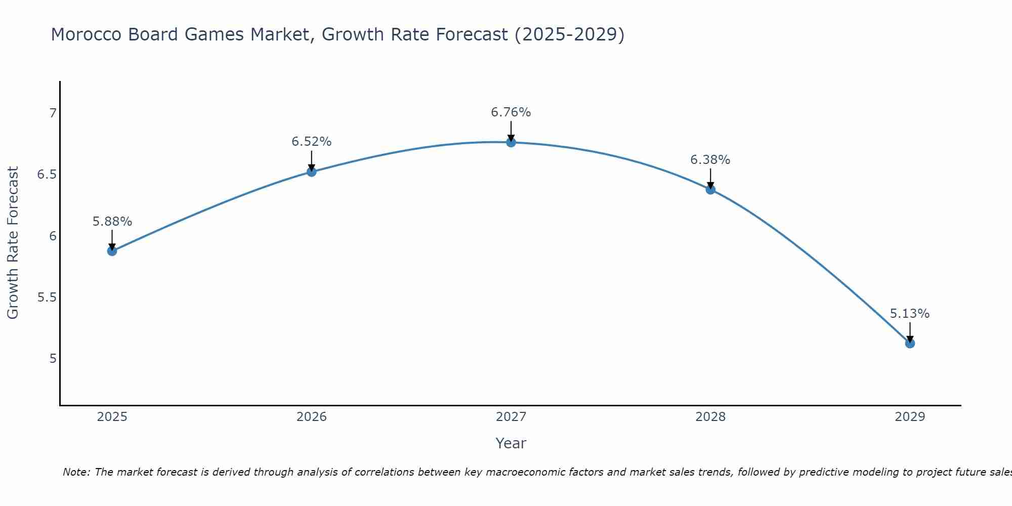 Morocco Board Games Market Size Growth Rate