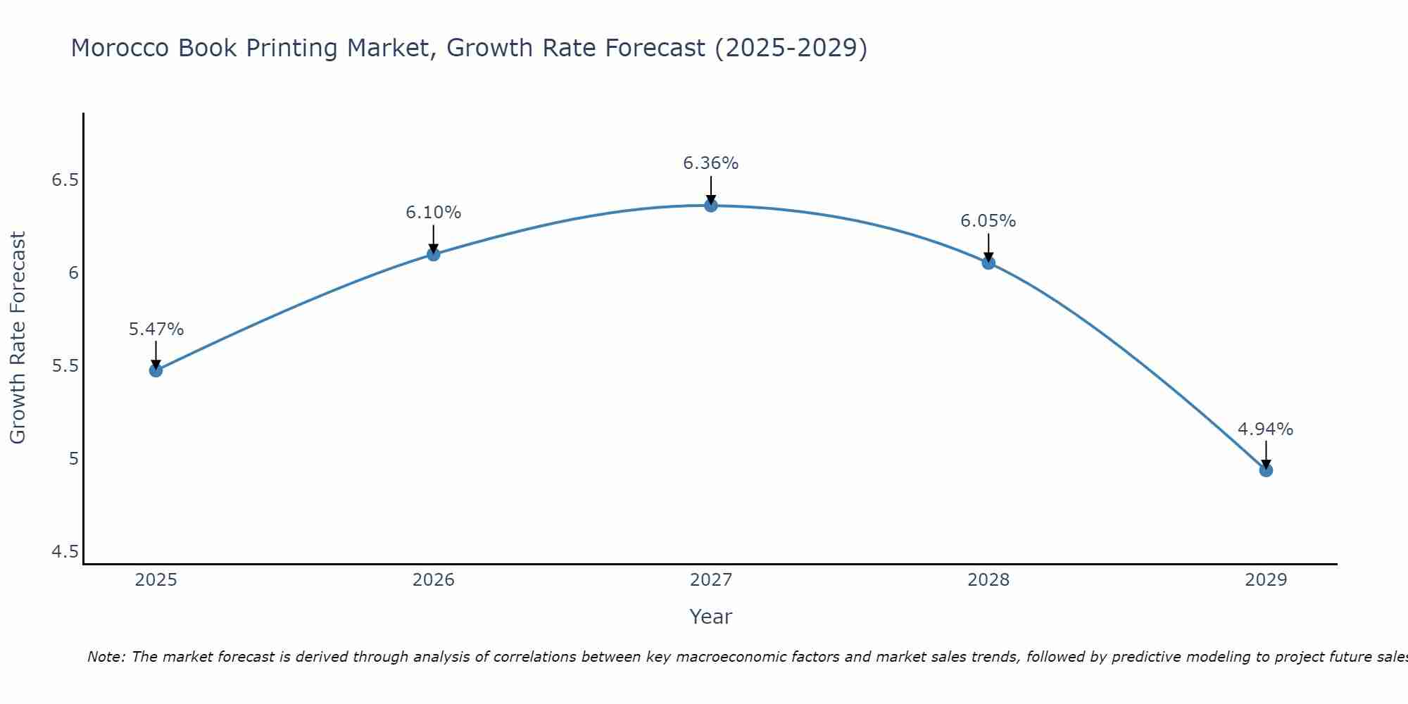 Morocco Book Printing Market Growth Rate
