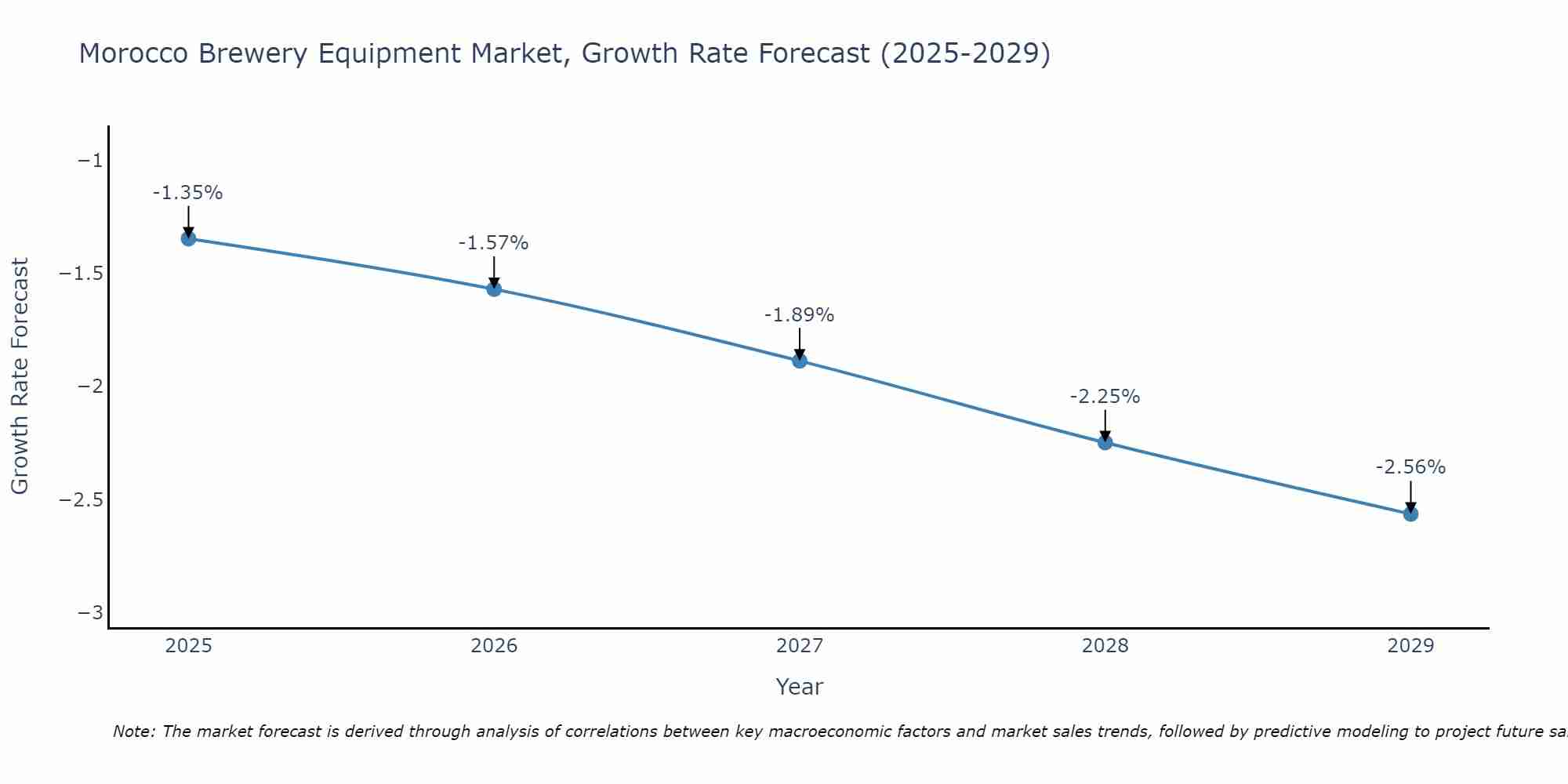 Morocco Brewery Equipment Market Growth Rate