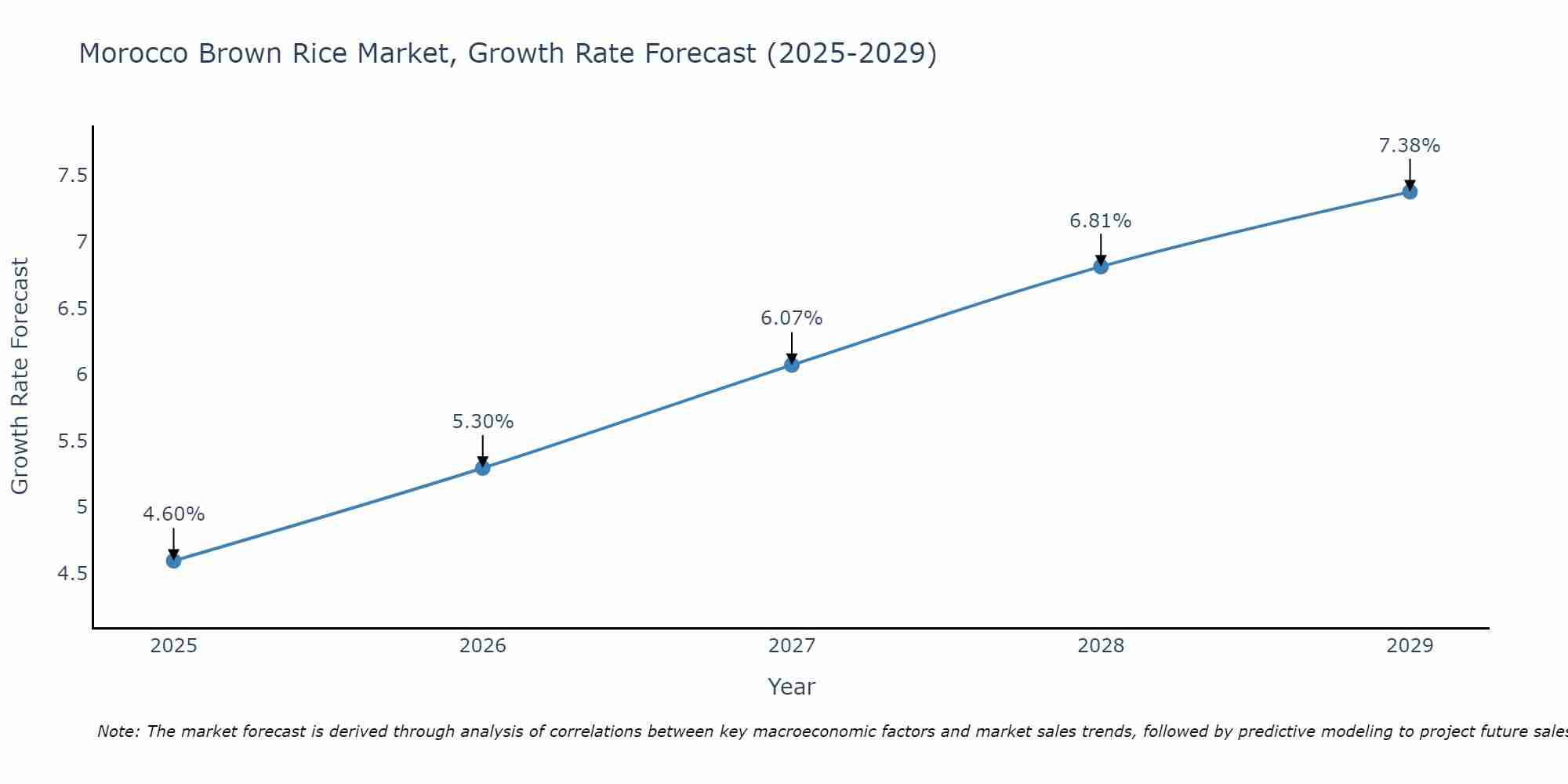 Morocco Brown Rice Market Growth Rate