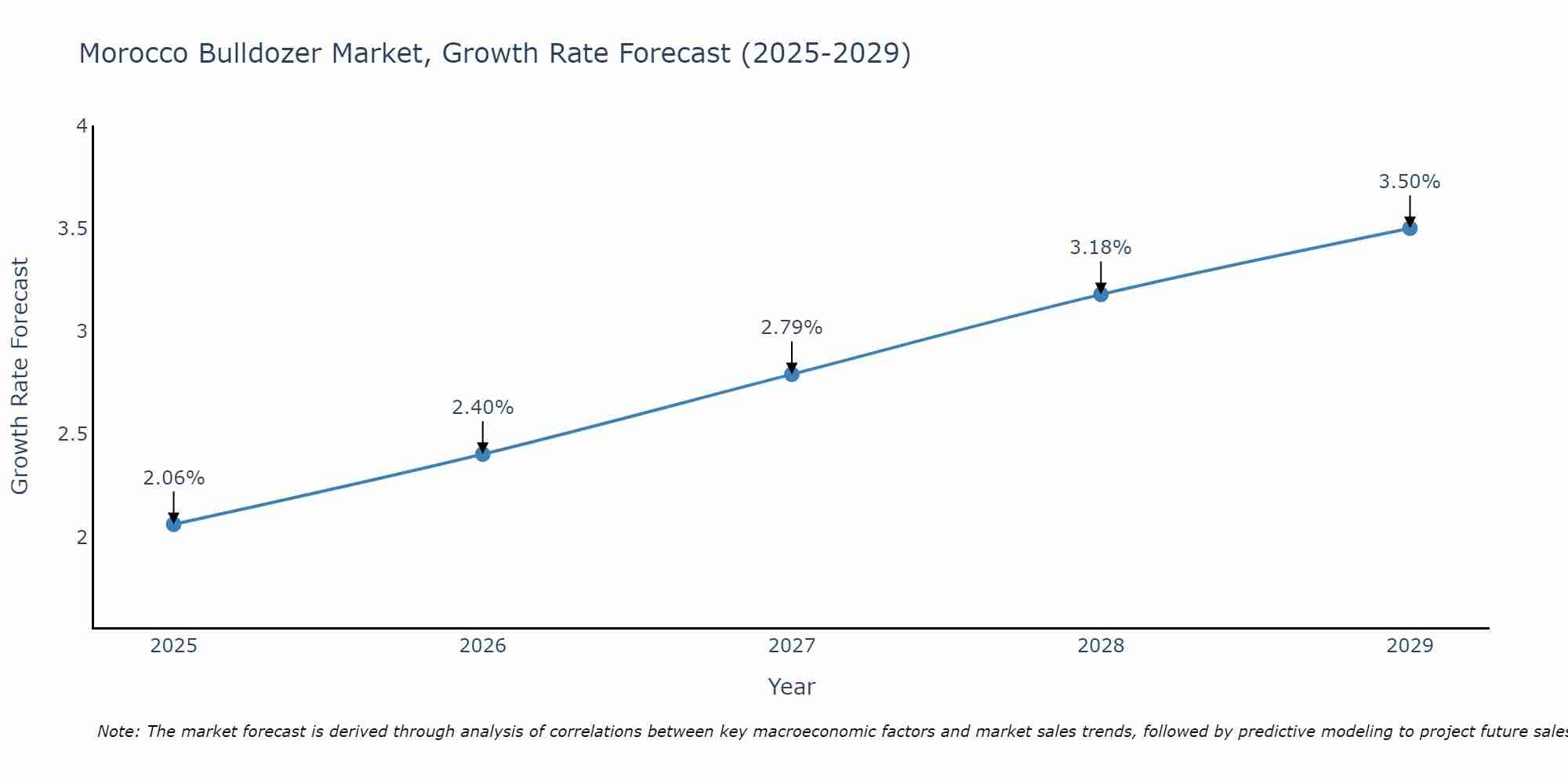 Morocco Bulldozer Market Growth Rate