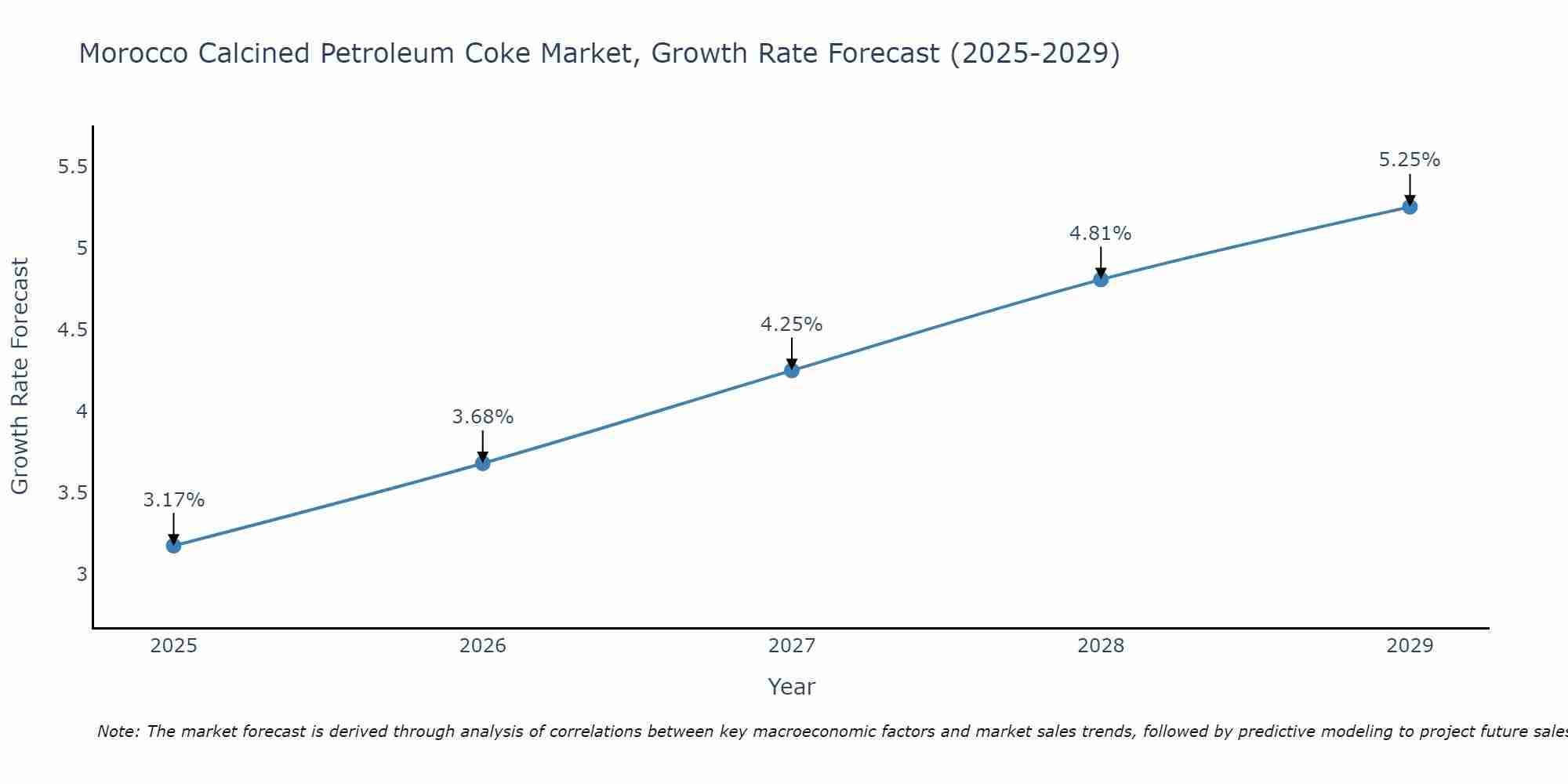 Morocco Calcined Petroleum Coke Market Growth Rate