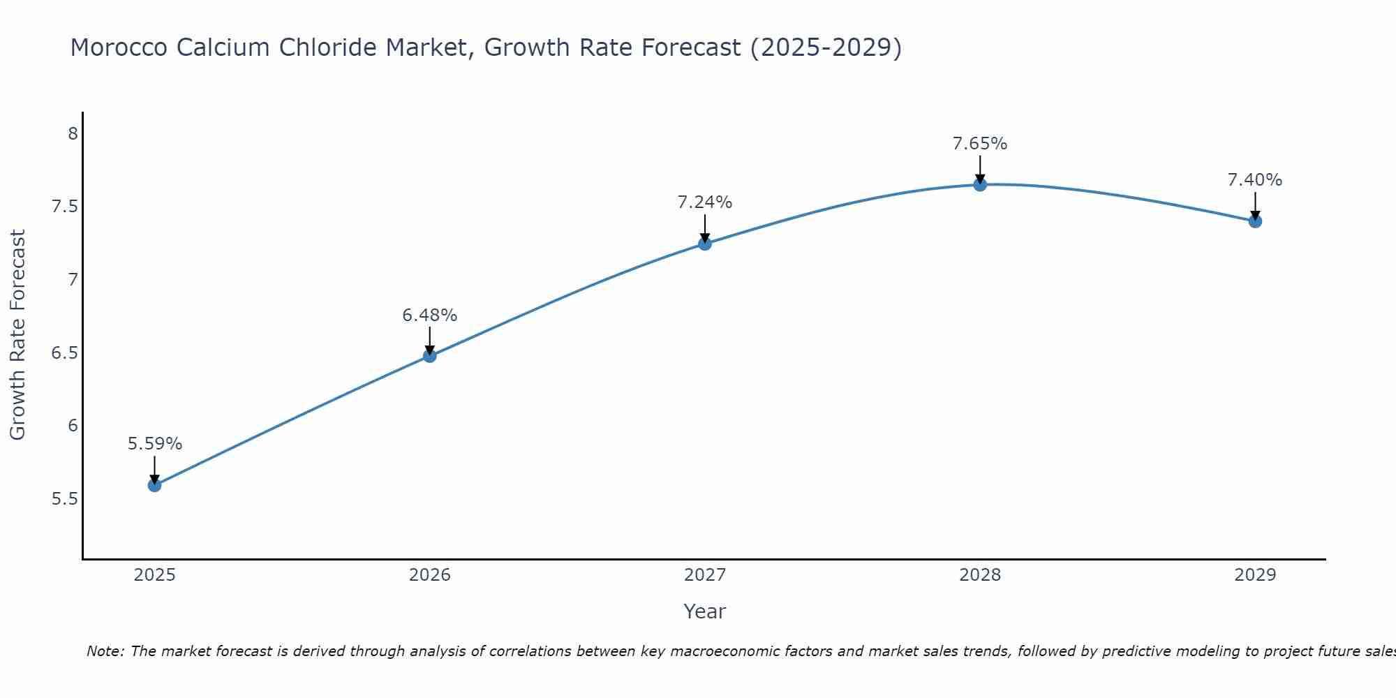 Morocco Calcium Chloride Market Growth Rate