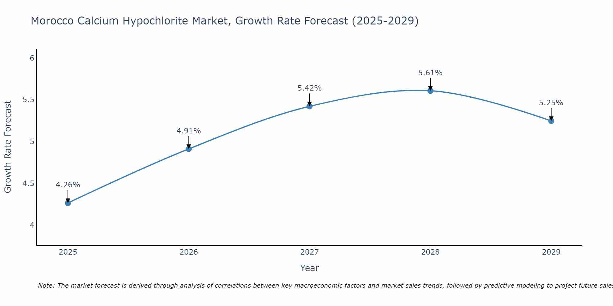 Morocco Calcium Hypochlorite Market Growth Rate