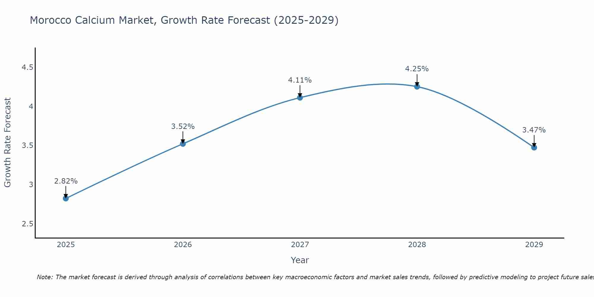 Morocco Calcium Market Growth Rate