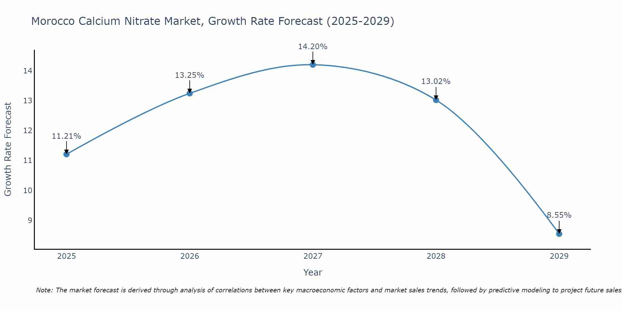 Morocco Calcium Nitrate Market Growth Rate