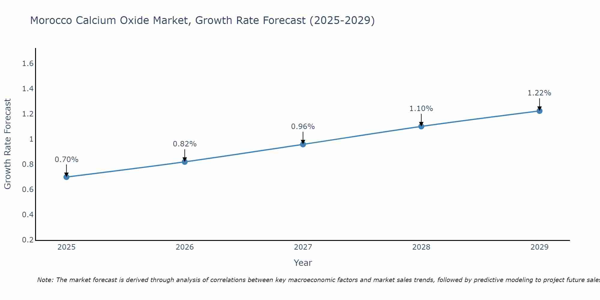 Morocco Calcium Oxide Market Growth Rate