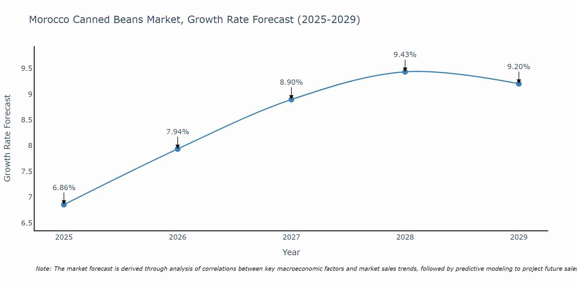 Morocco Canned Beans Market Growth Rate