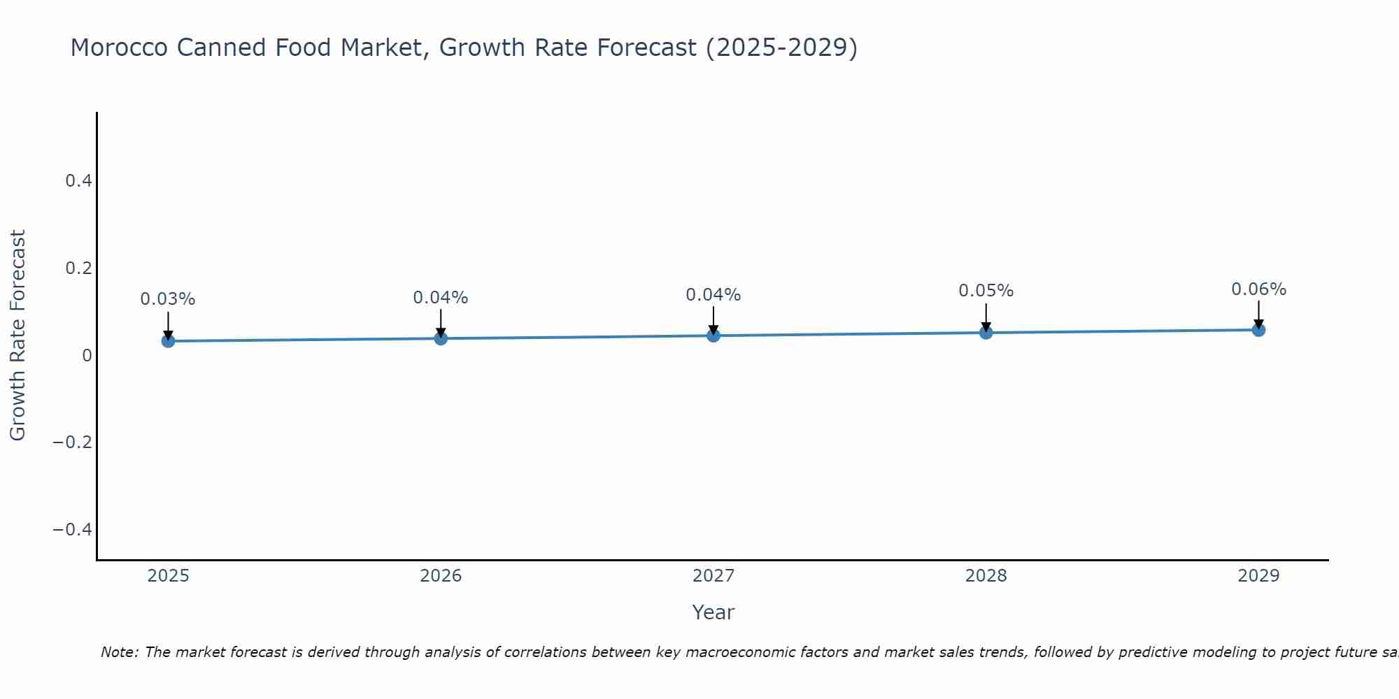 Morocco Canned Food Market Size Growth Rate
