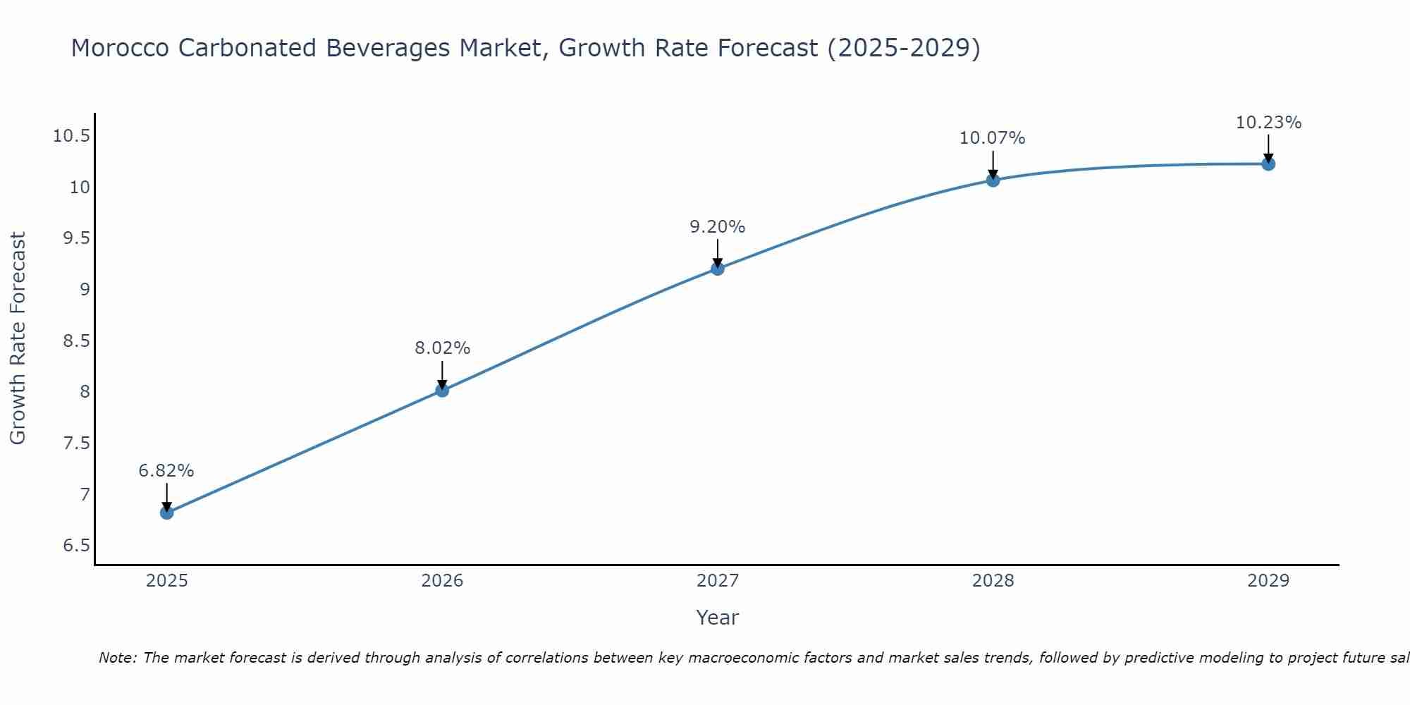 Morocco Carbonated Beverages Market Growth Rate