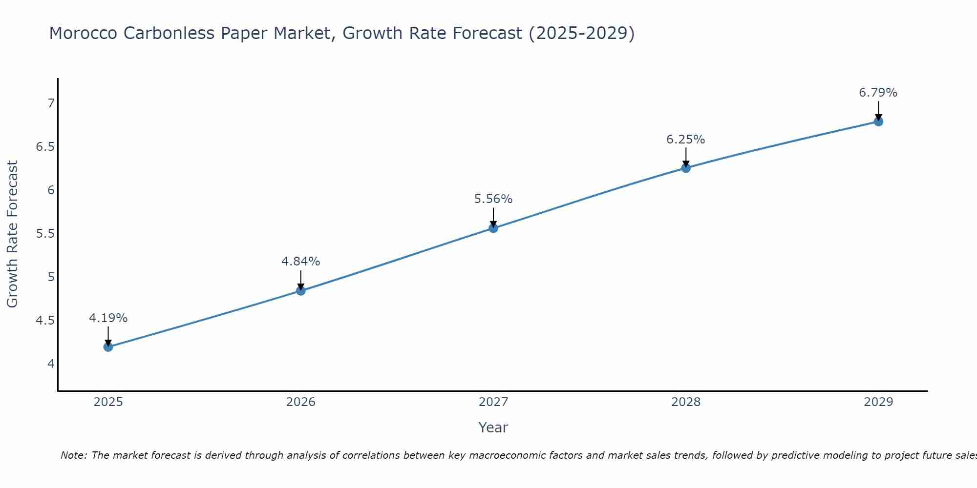 Morocco Carbonless Paper Market Growth Rate