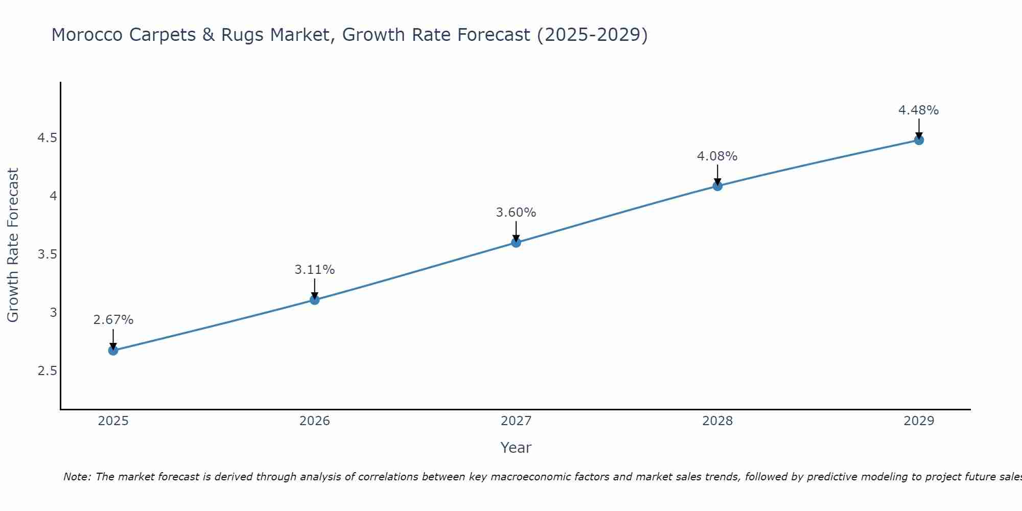 Morocco Carpets & Rugs Market Growth Rate