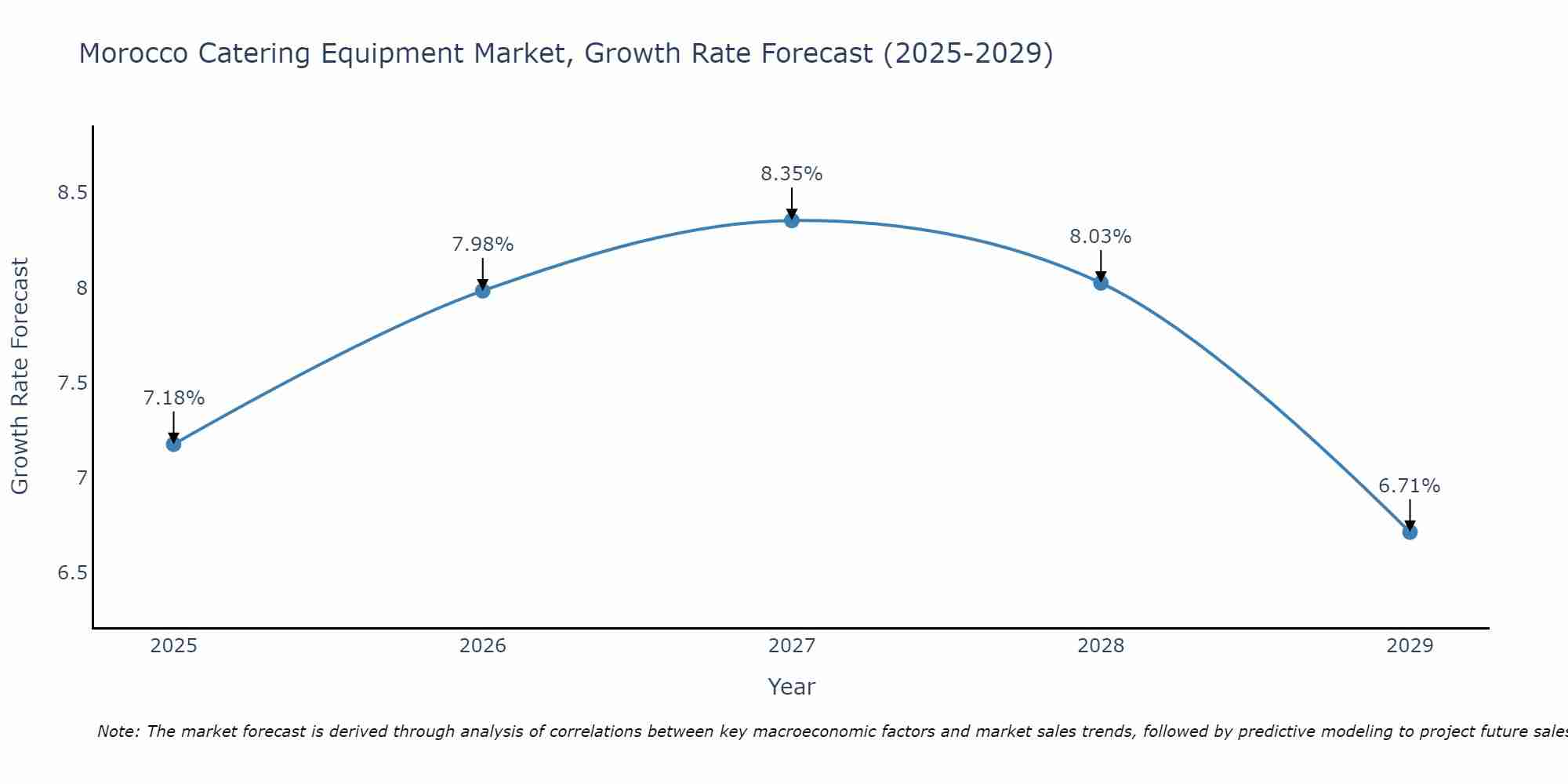 Morocco Catering Equipment Market Size Growth Rate