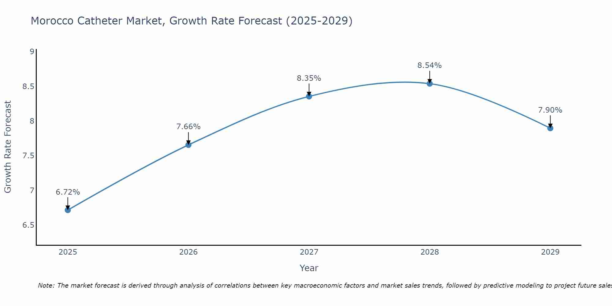 Morocco Catheter Market Growth Rate