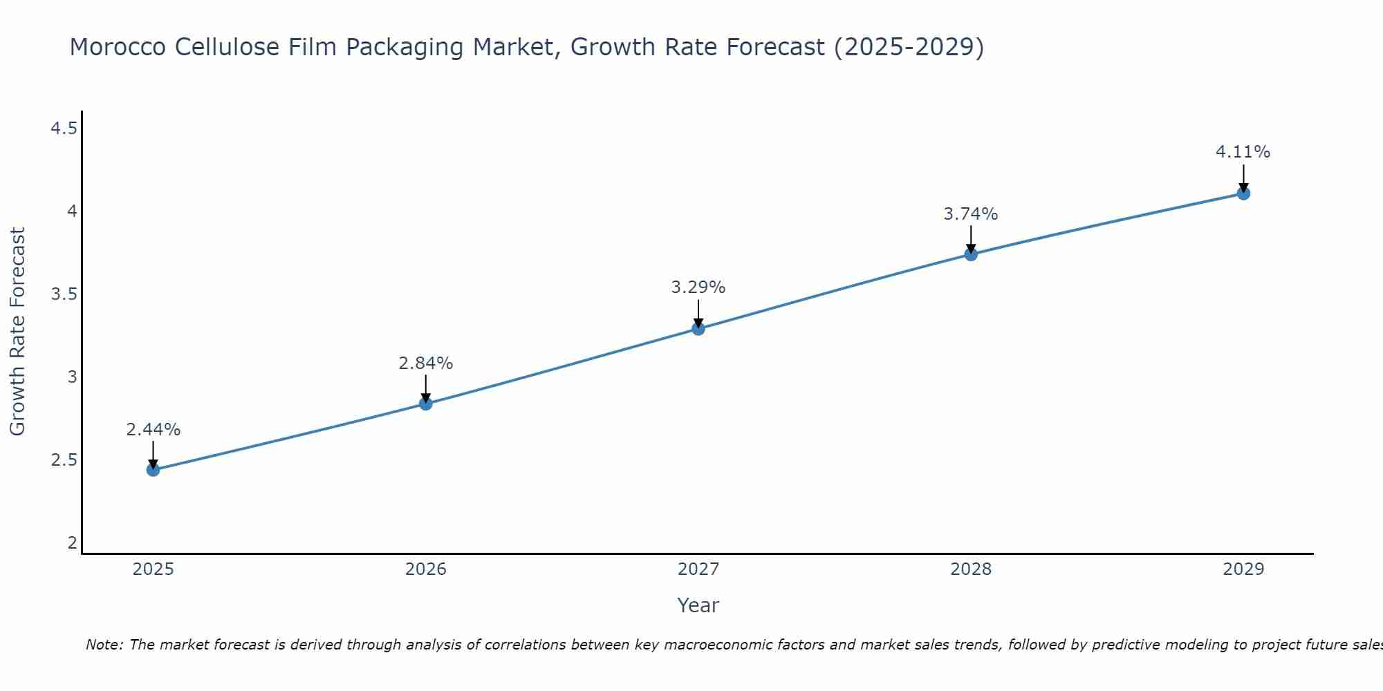 Morocco Cellulose Film Packaging Market Growth Rate