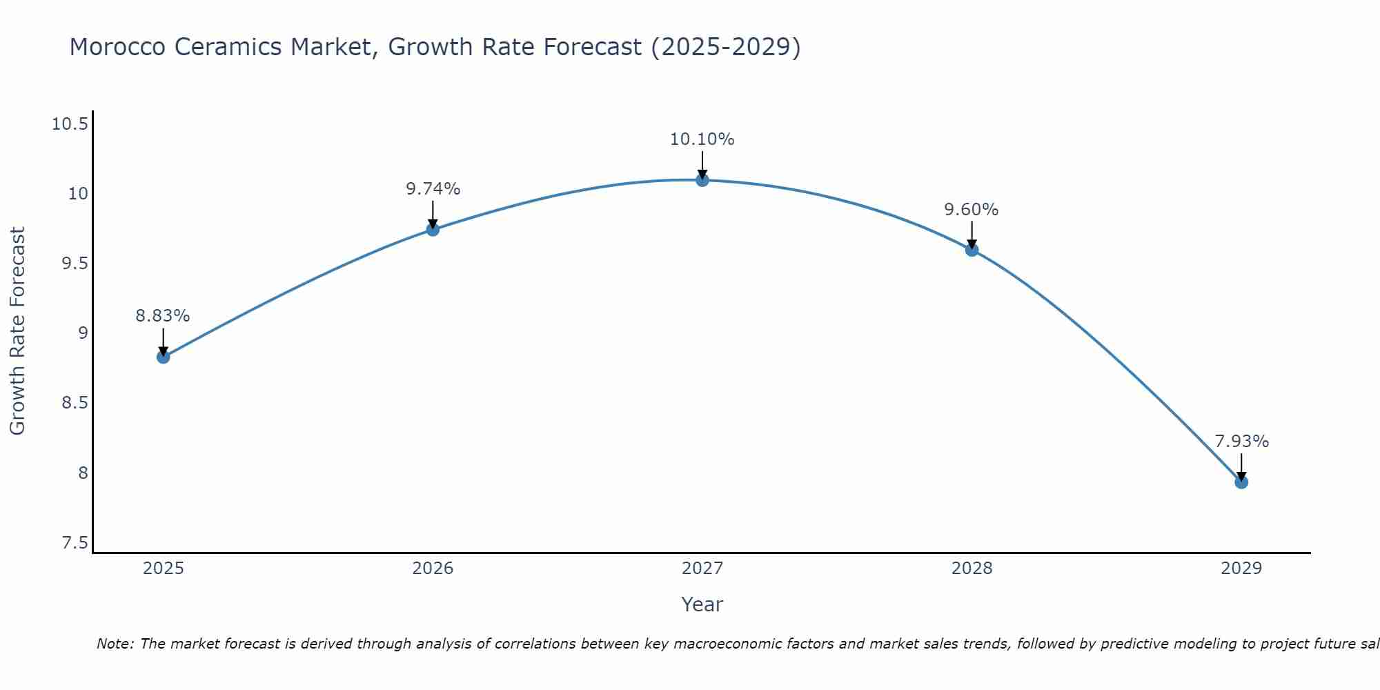 Morocco Ceramics Market Size Growth Rate
