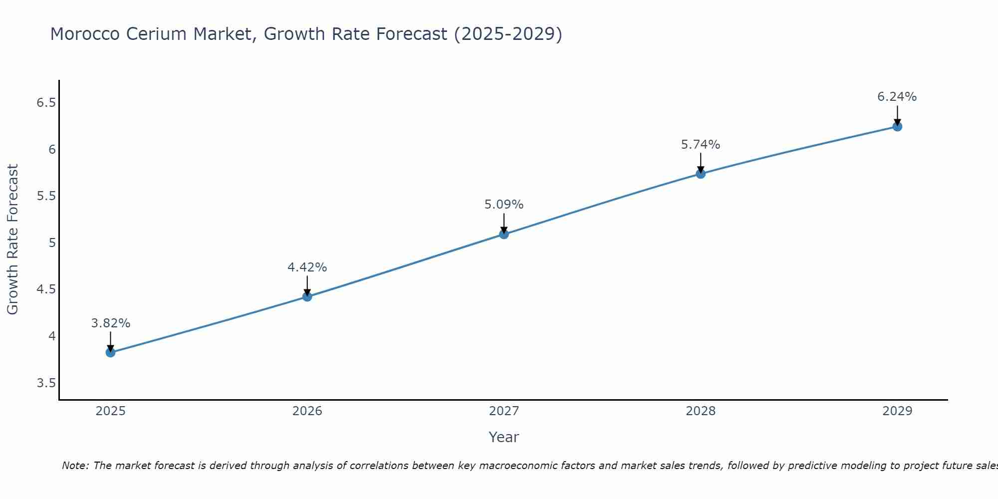 Morocco Cerium Market Growth Rate