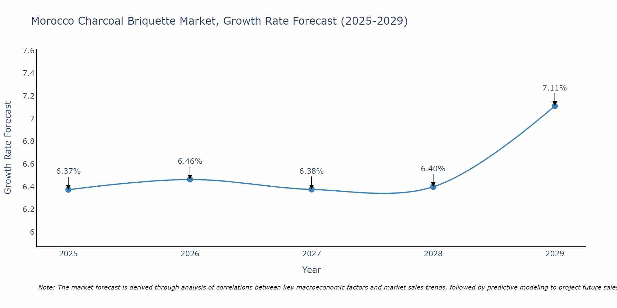 Morocco Charcoal Briquette Market Growth Rate