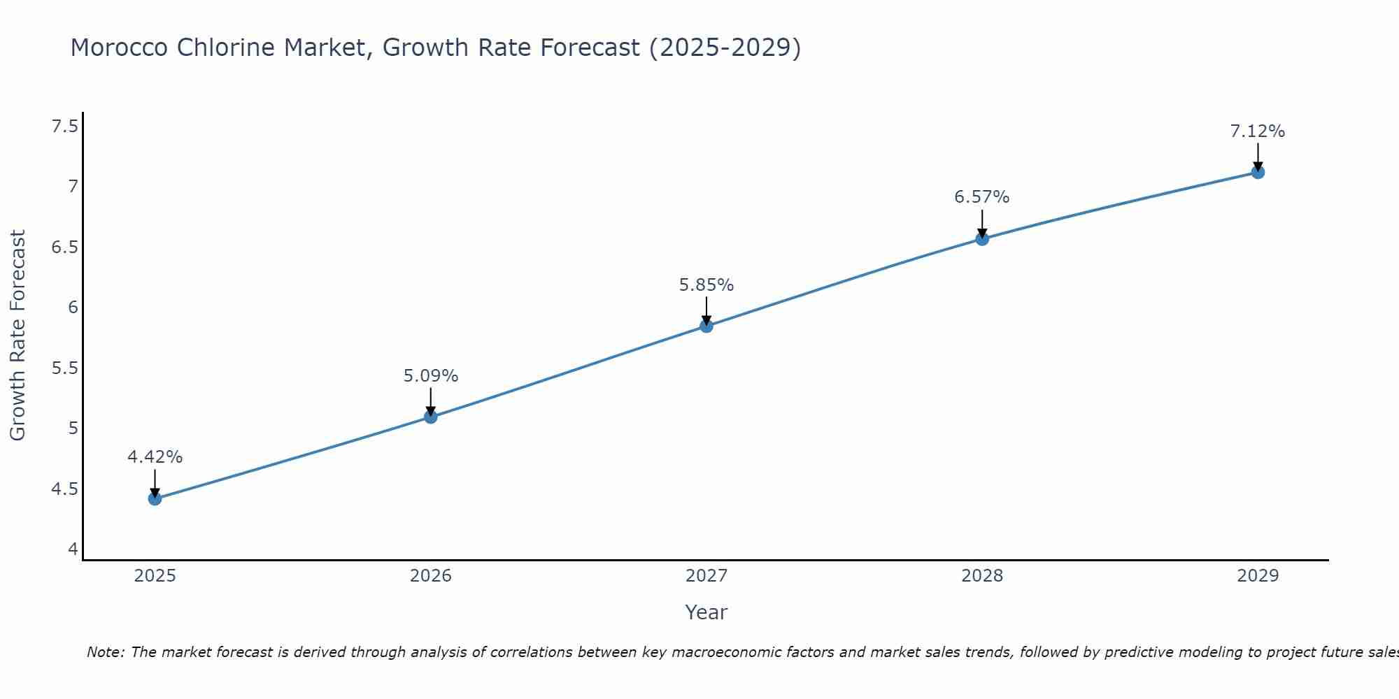 Morocco Chlorine Market Growth Rate