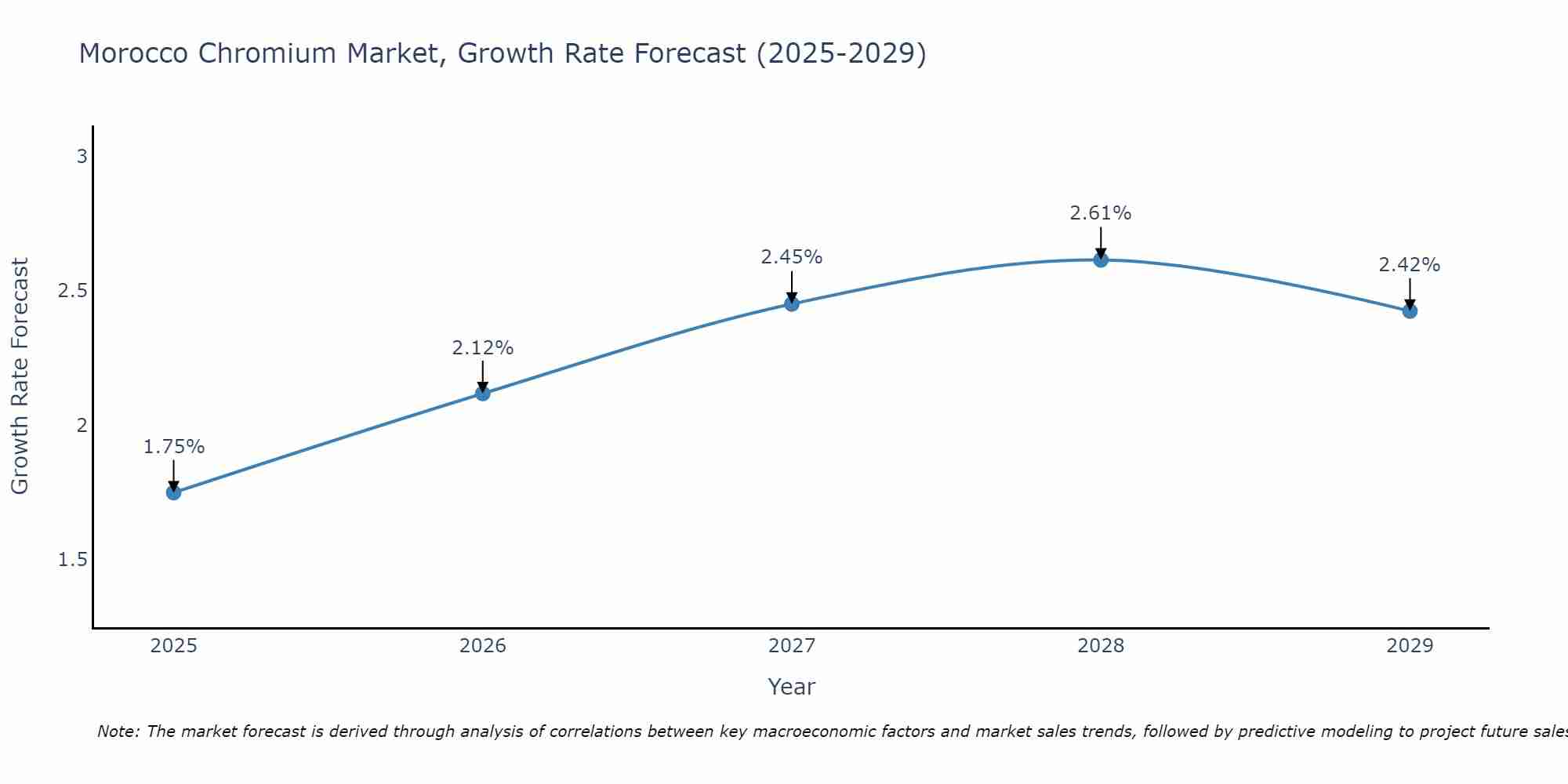 Morocco Chromium Market Growth Rate