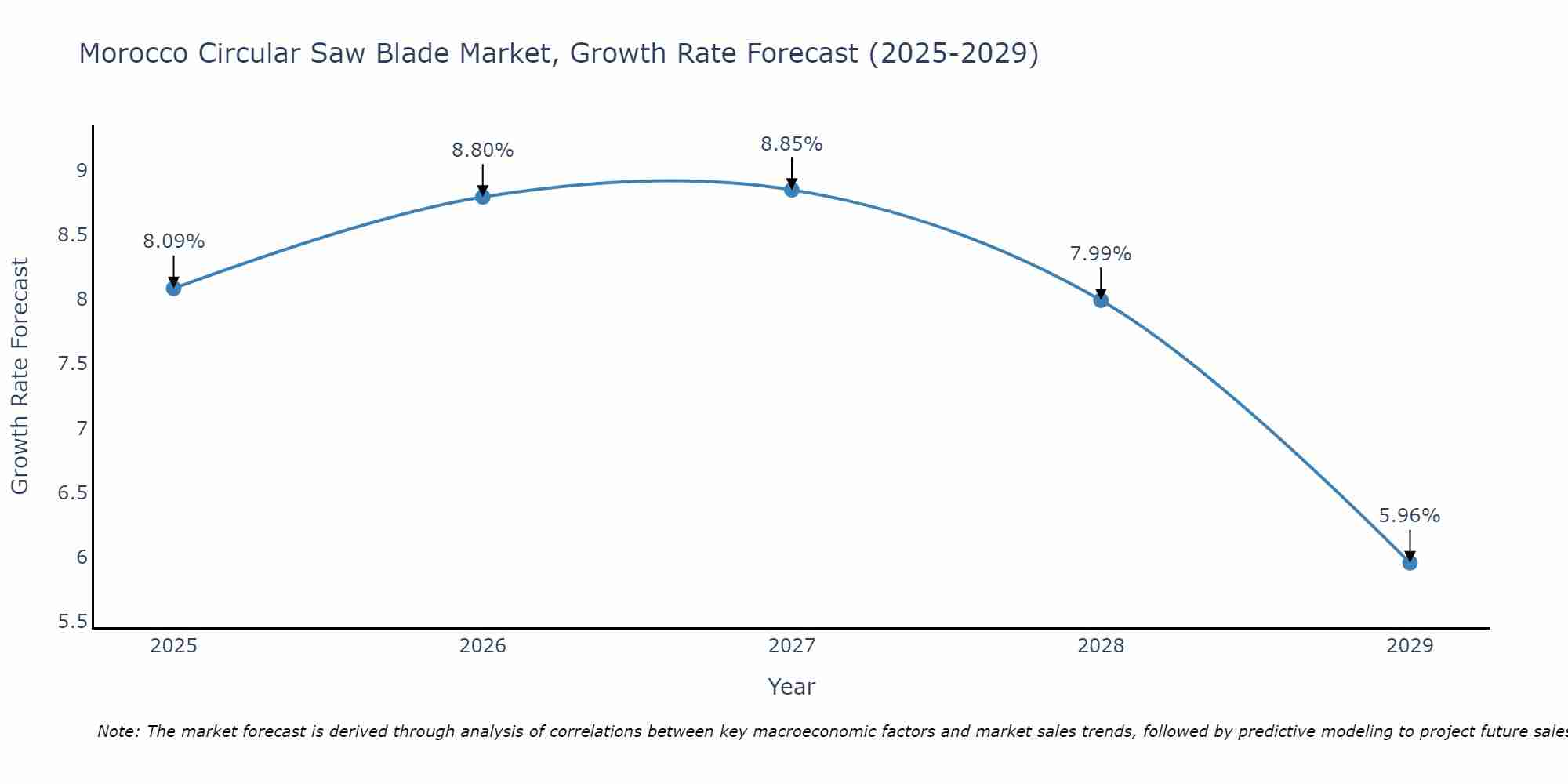 Morocco Circular Saw Blade Market Growth Rate
