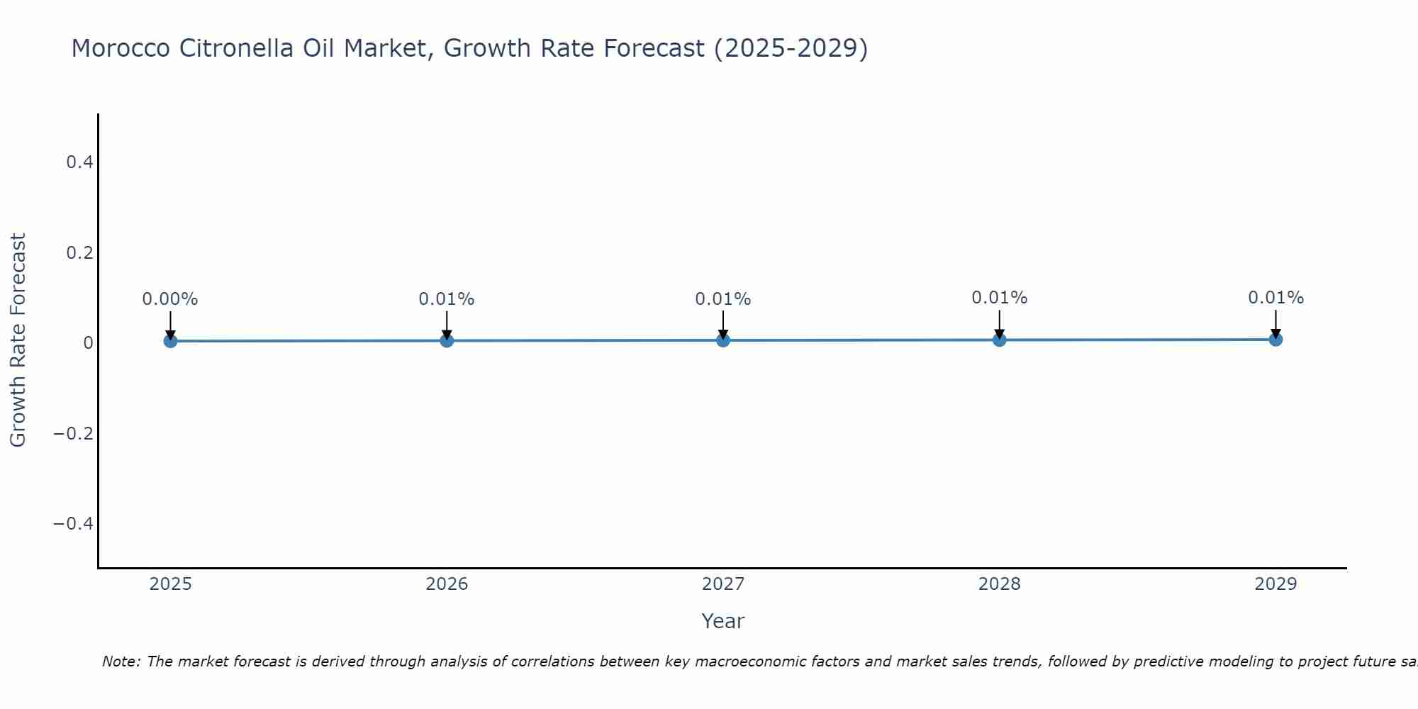 Morocco Citronella Oil Market Size Growth Rate