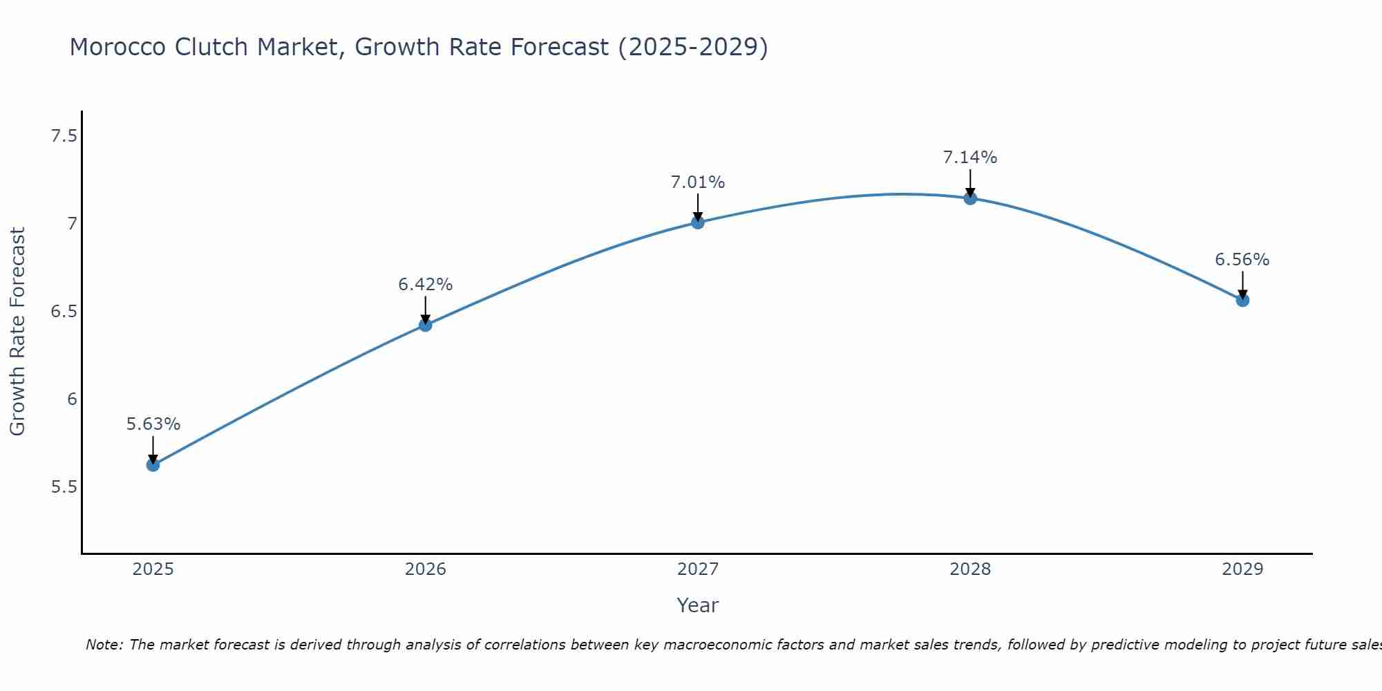 Morocco Clutch Market Size Growth Rate