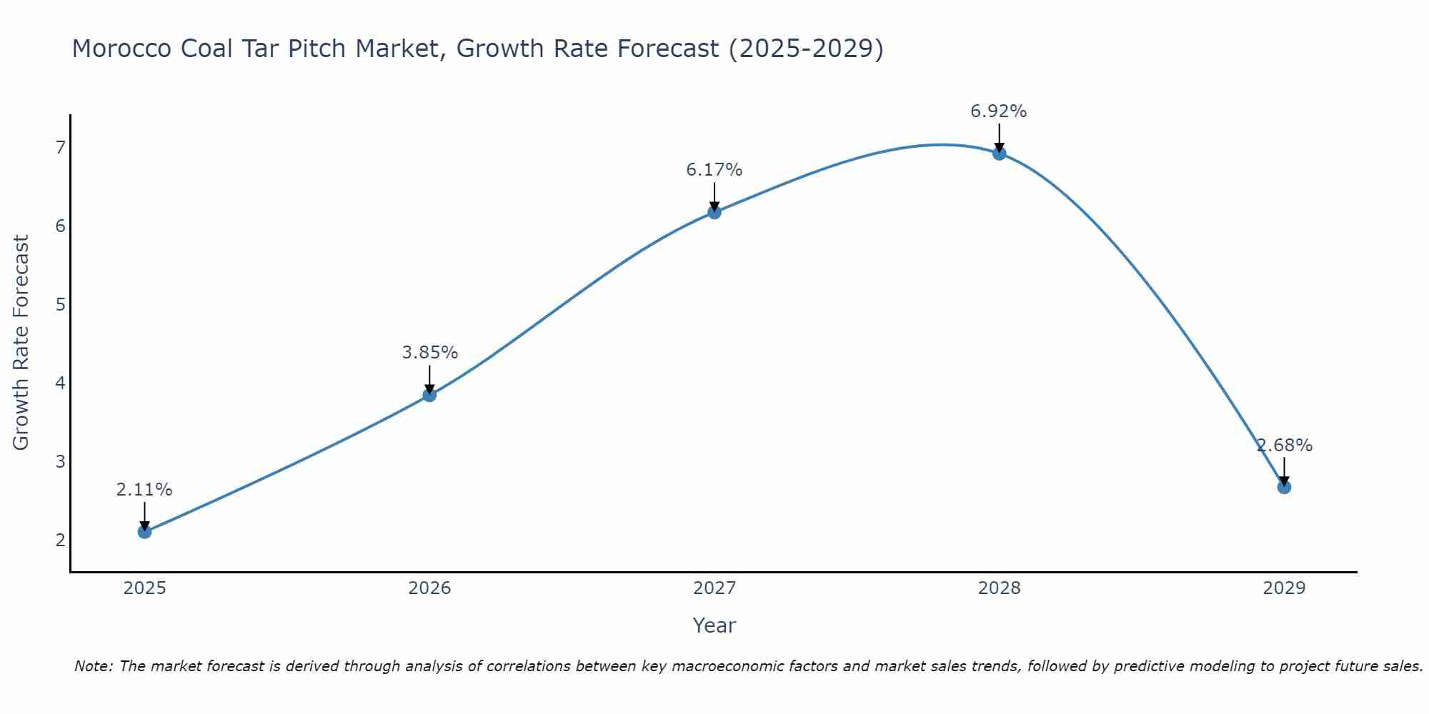 Morocco Coal Tar Pitch Market Growth Rate