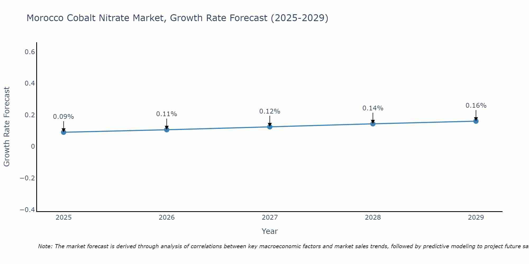 Morocco Cobalt Nitrate Market Growth Rate