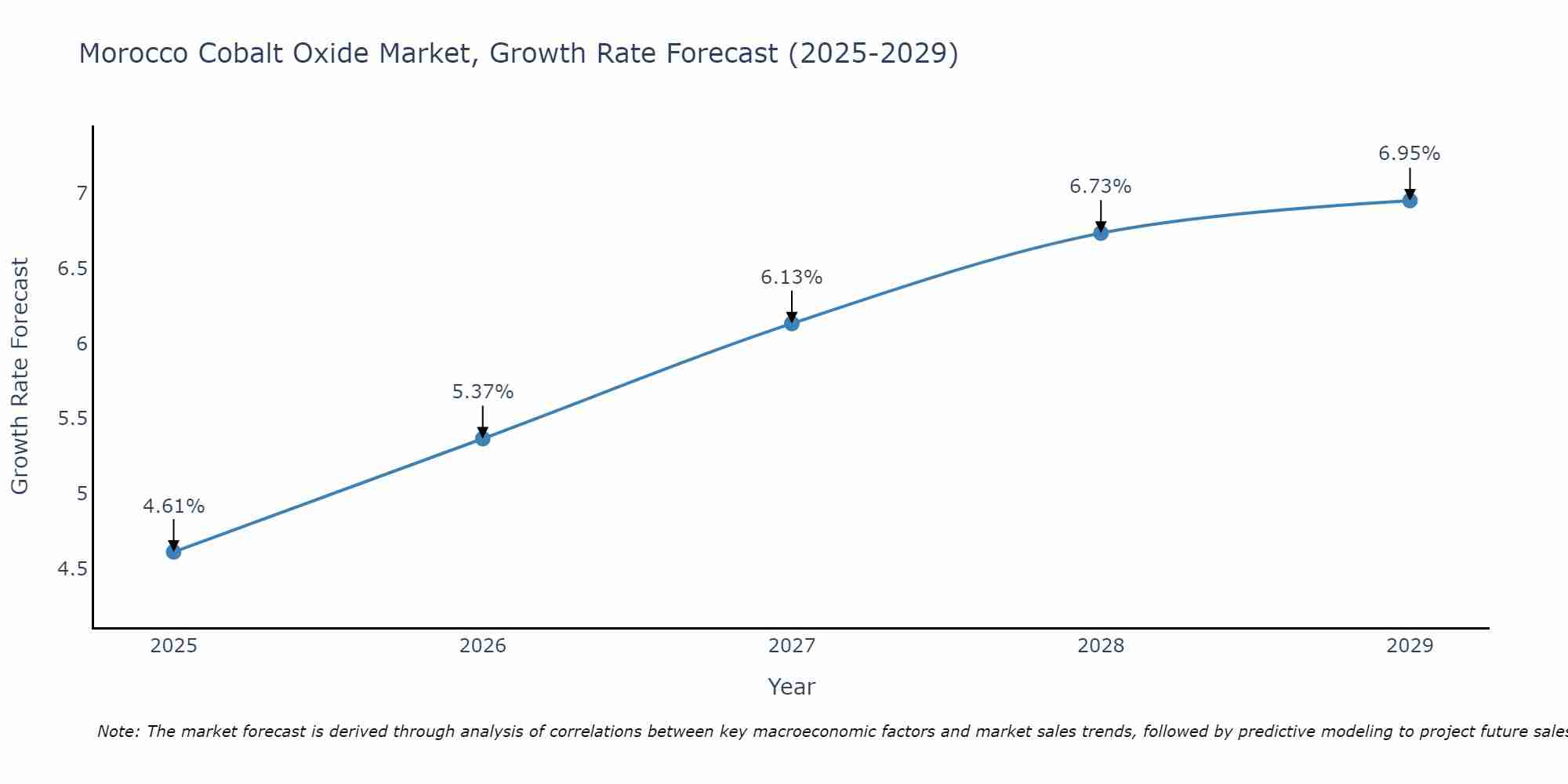 Morocco Cobalt Oxide Market Size Growth Rate