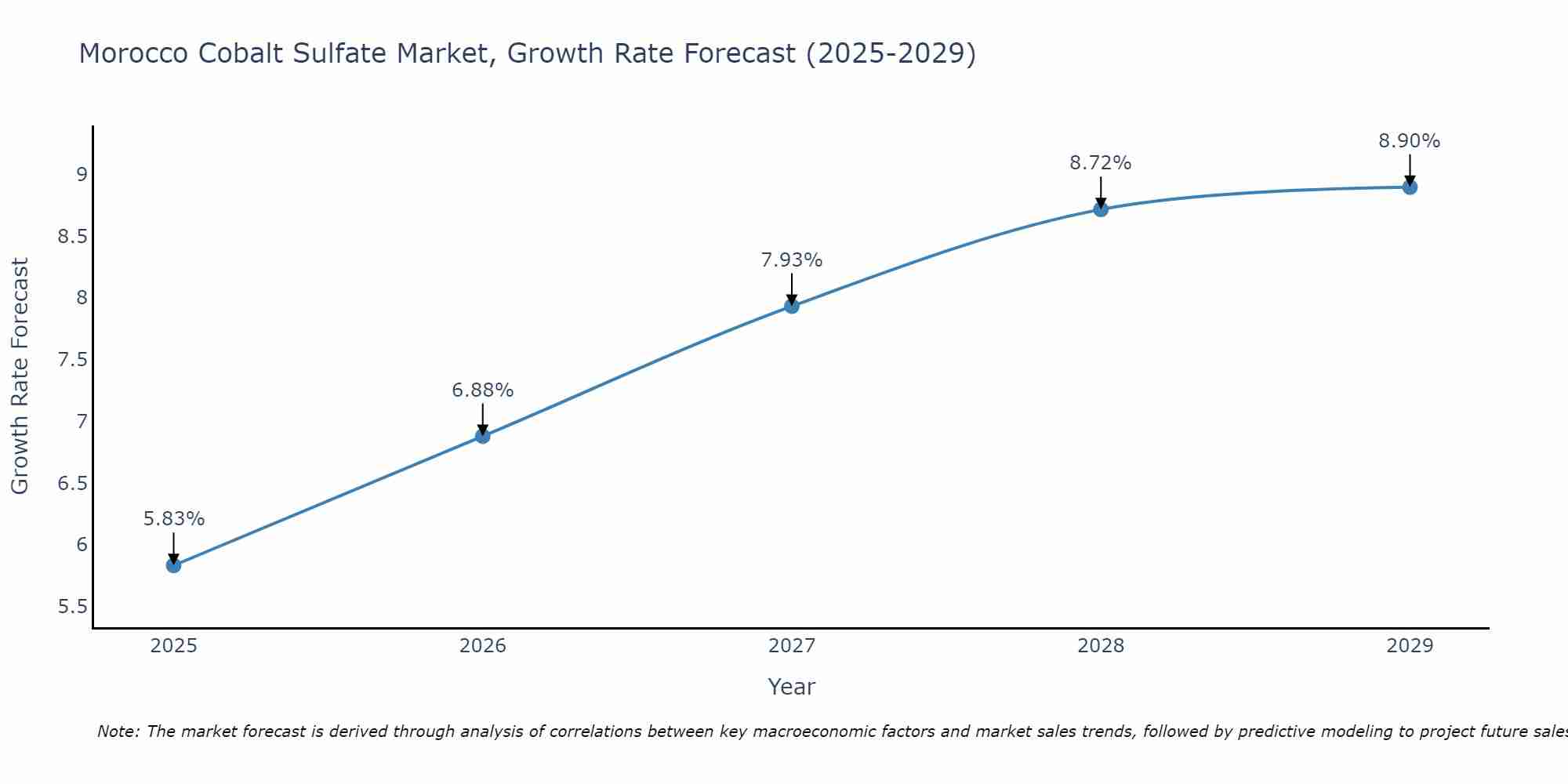 Morocco Cobalt Sulfate Market Growth Rate