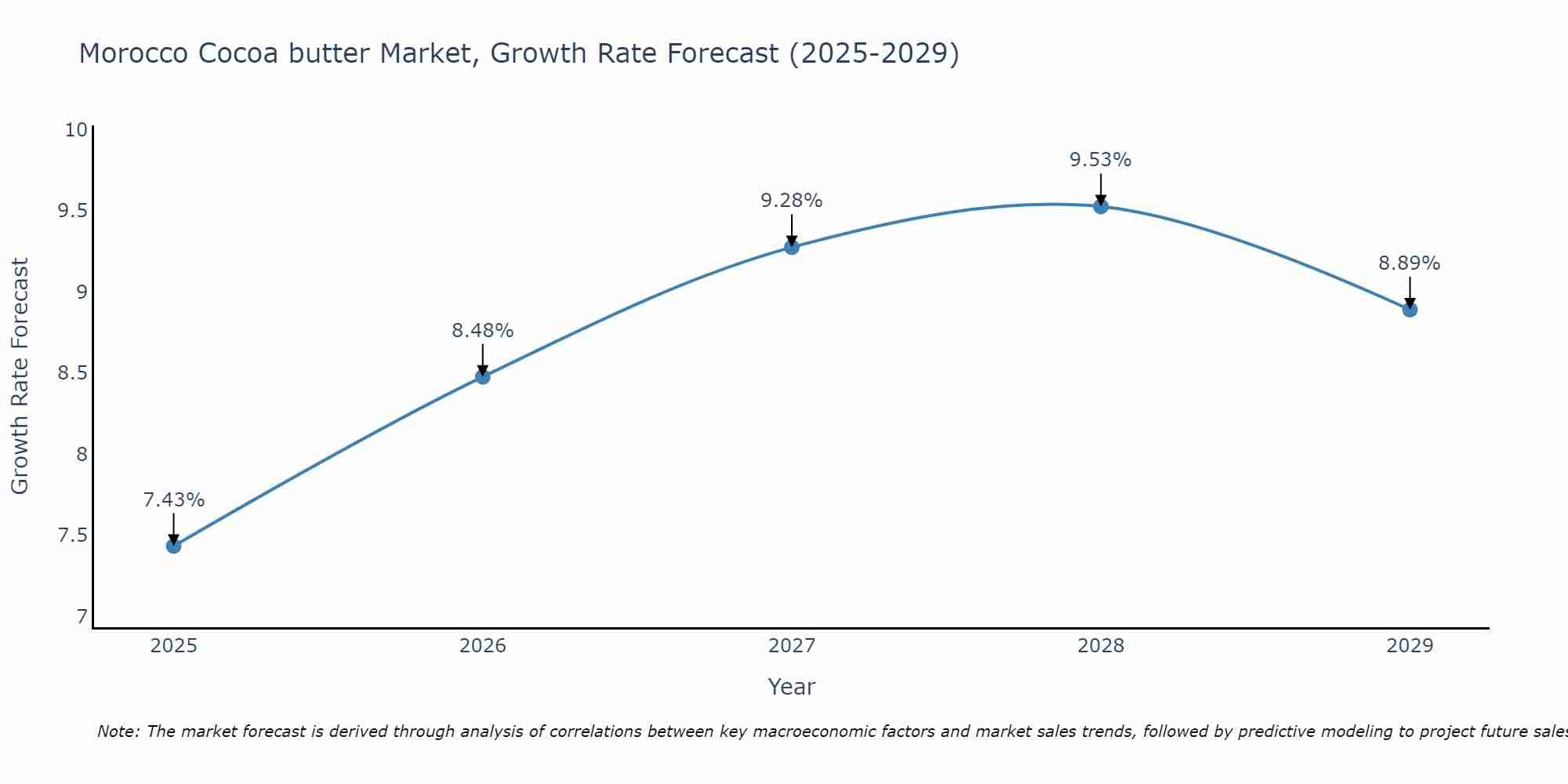 Morocco Cocoa butter Market Size Growth Rate