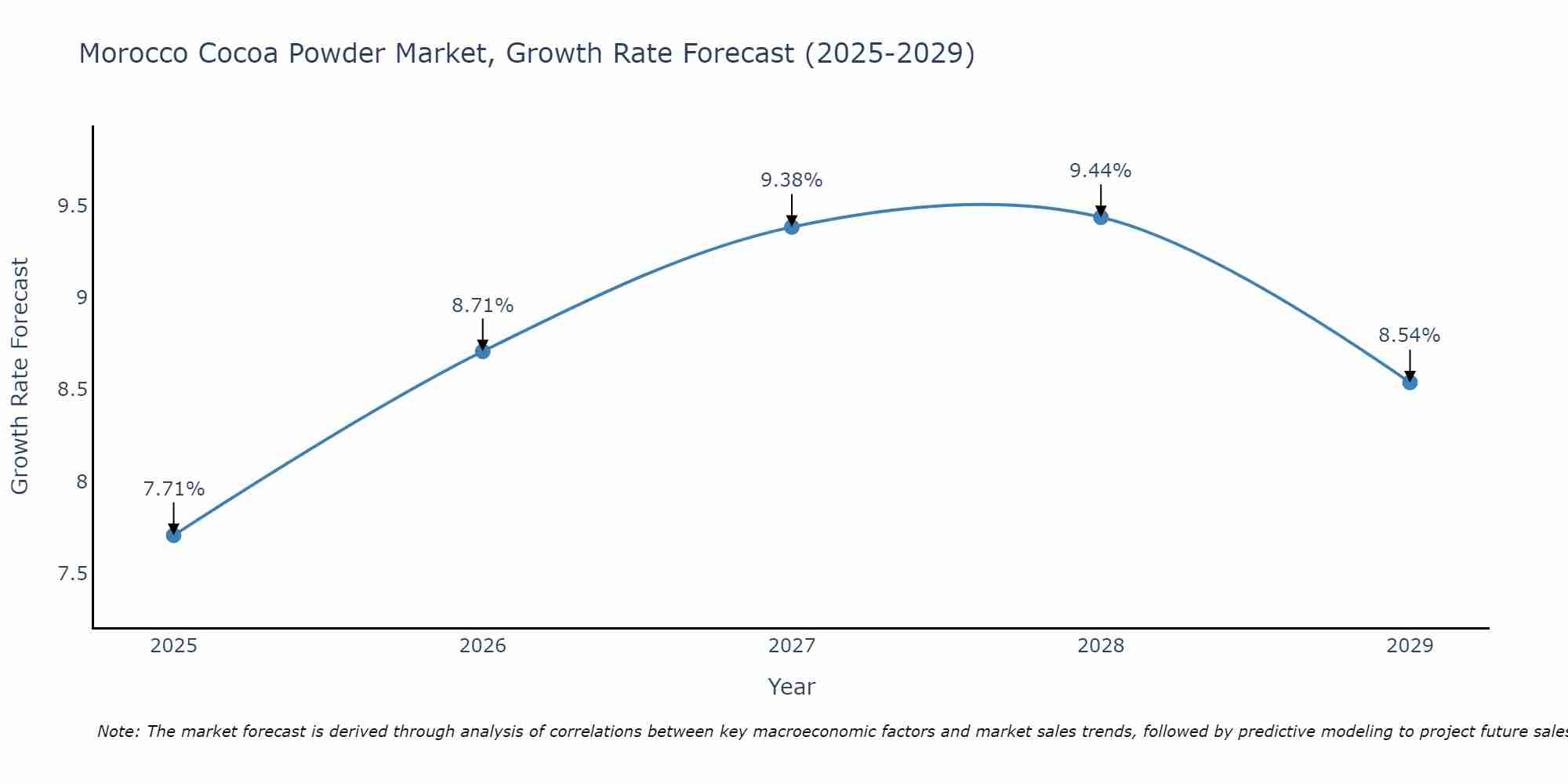 Morocco Cocoa Powder Market Size Growth Rate