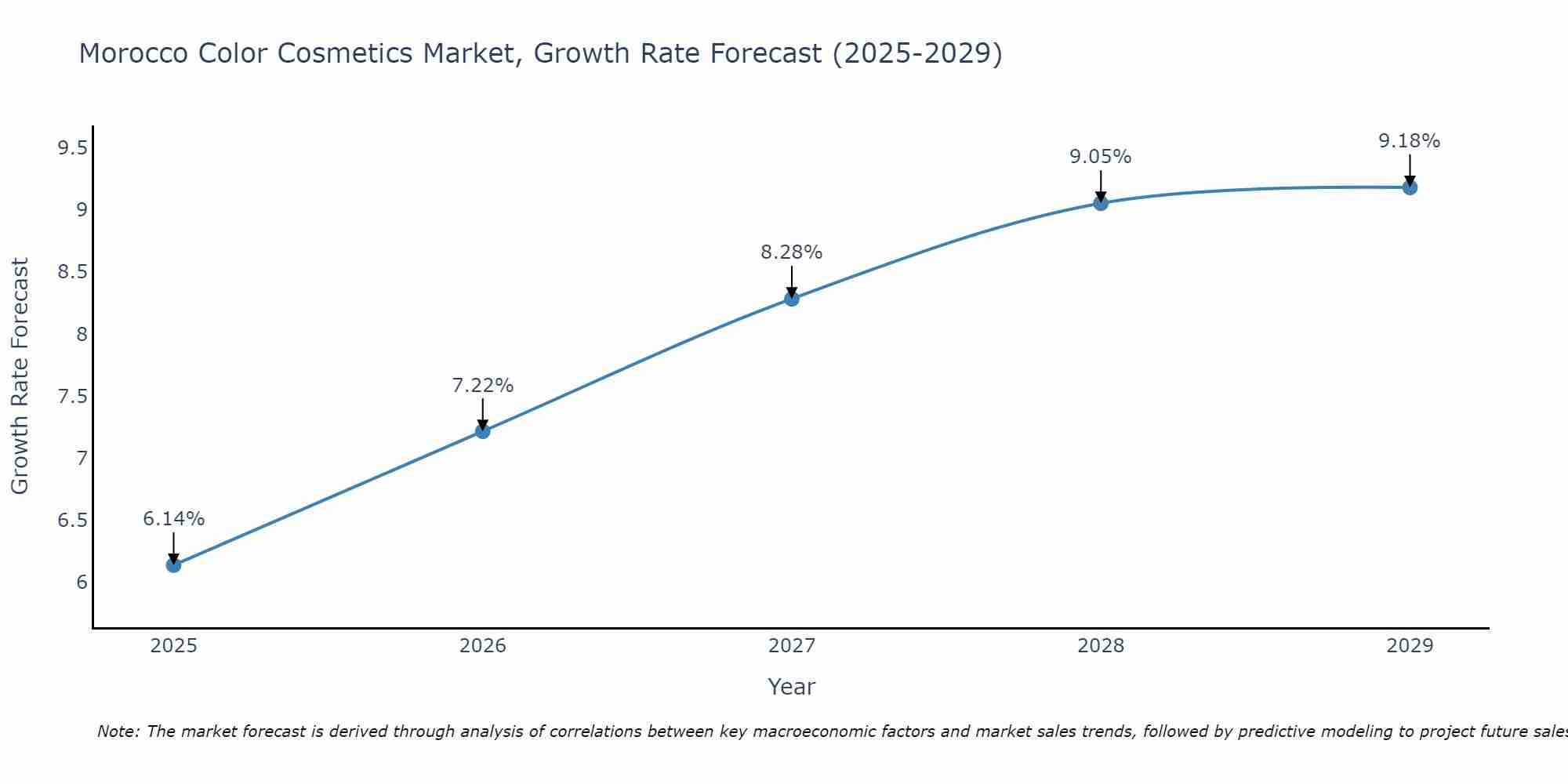 Morocco Color Cosmetics Market Growth Rate