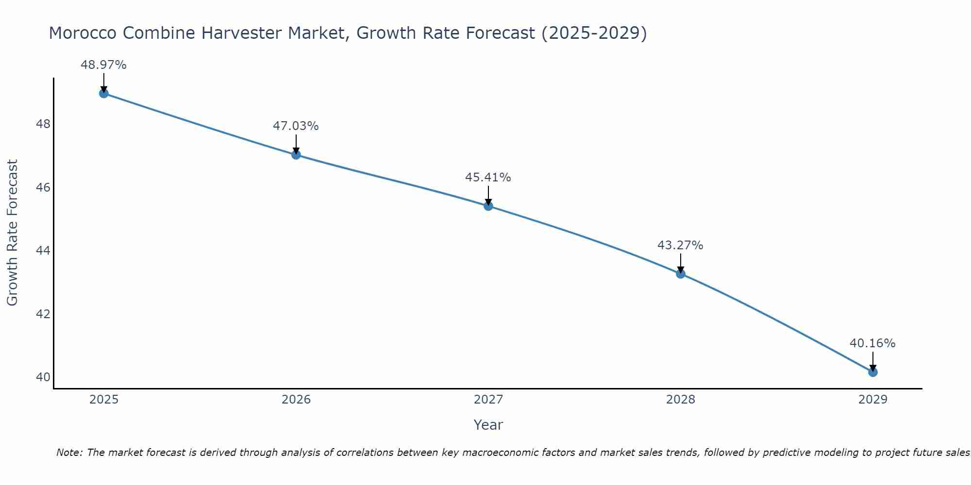 Morocco Combine Harvester Market Size Growth Rate