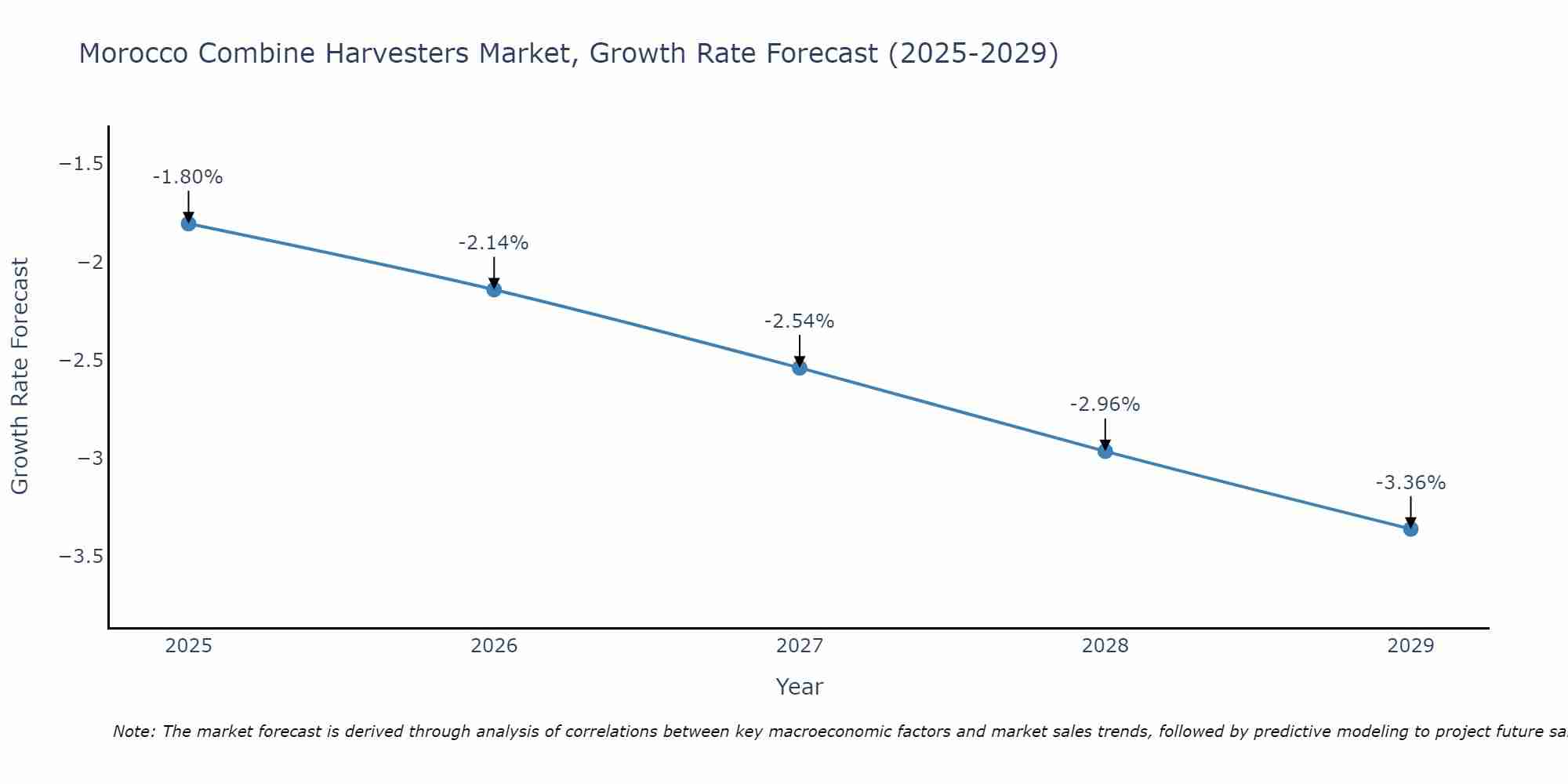 Morocco Combine Harvesters Market Growth Rate