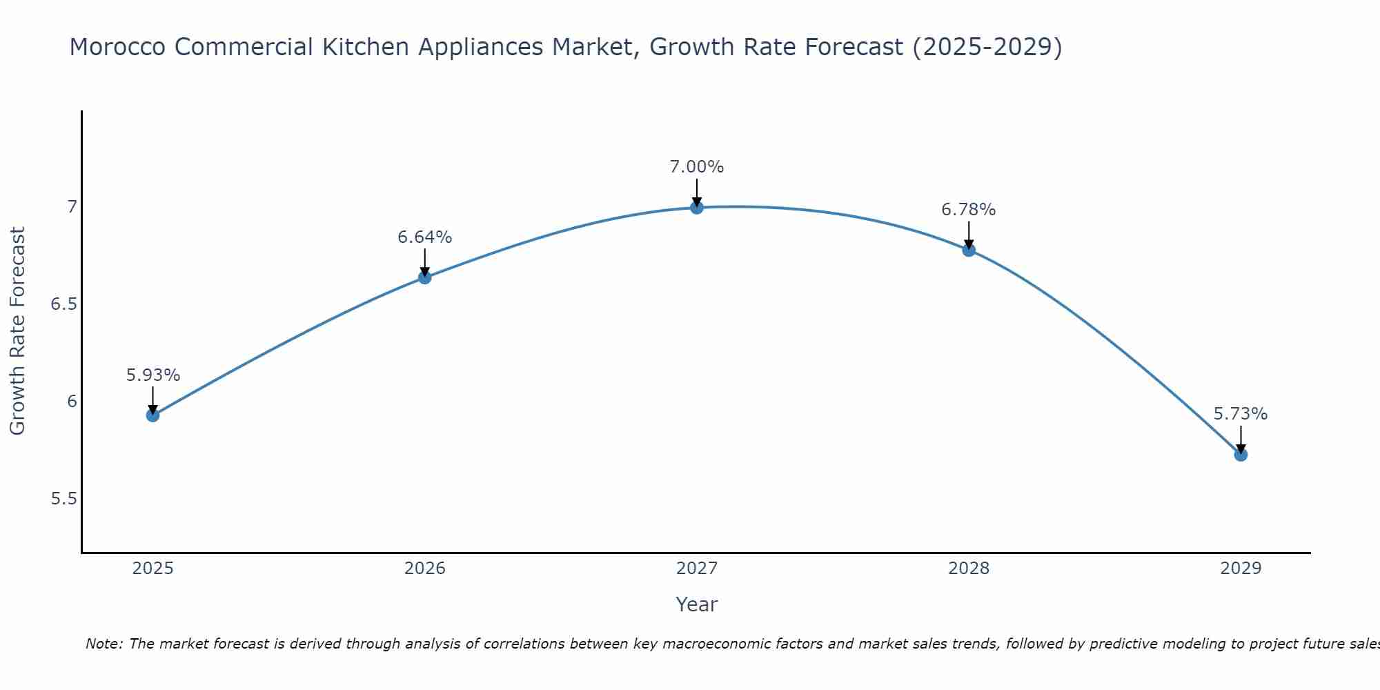 Morocco Commercial Kitchen Appliances Market Growth Rate