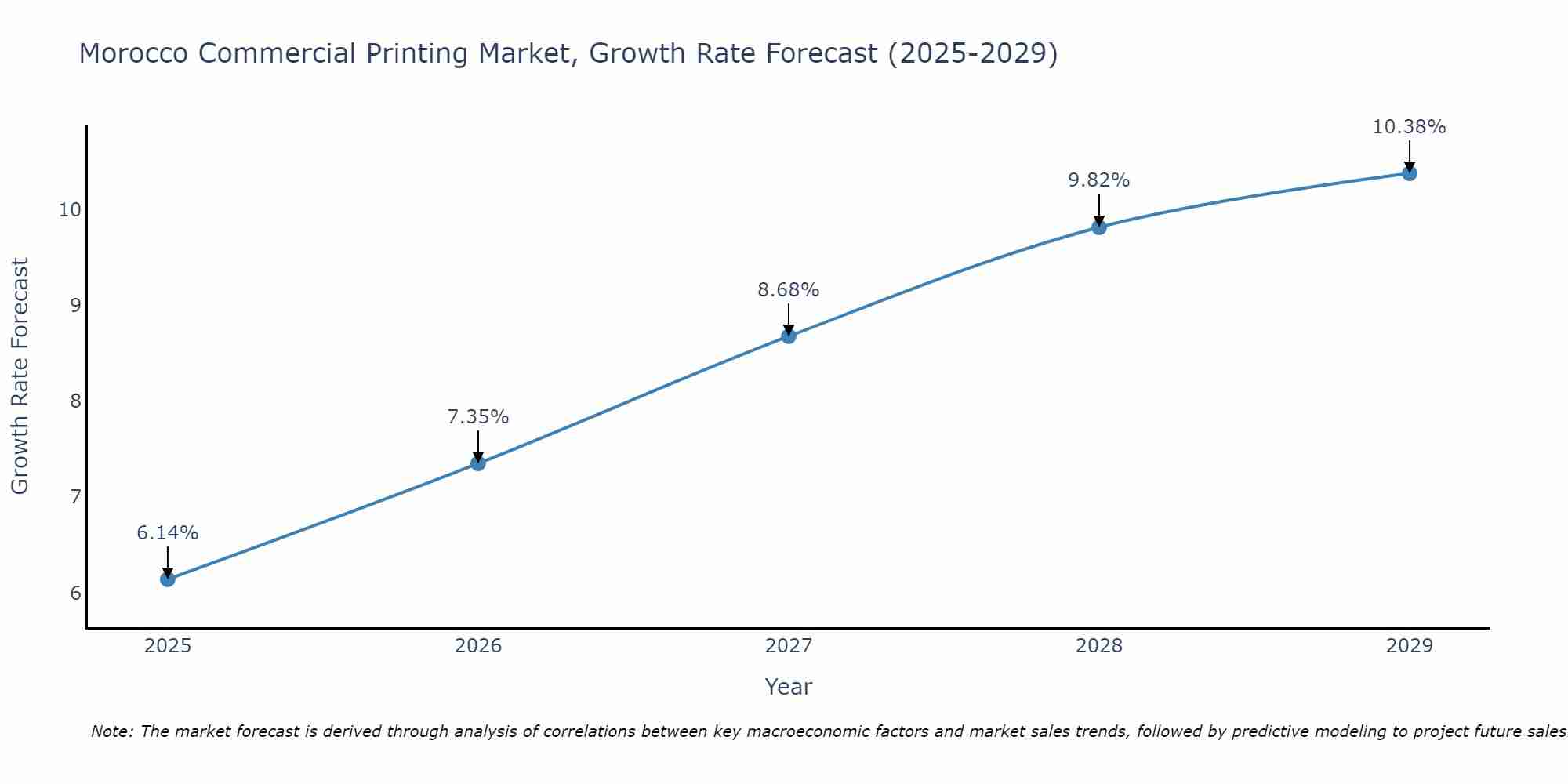 Morocco Commercial Printing Market Size Growth Rate